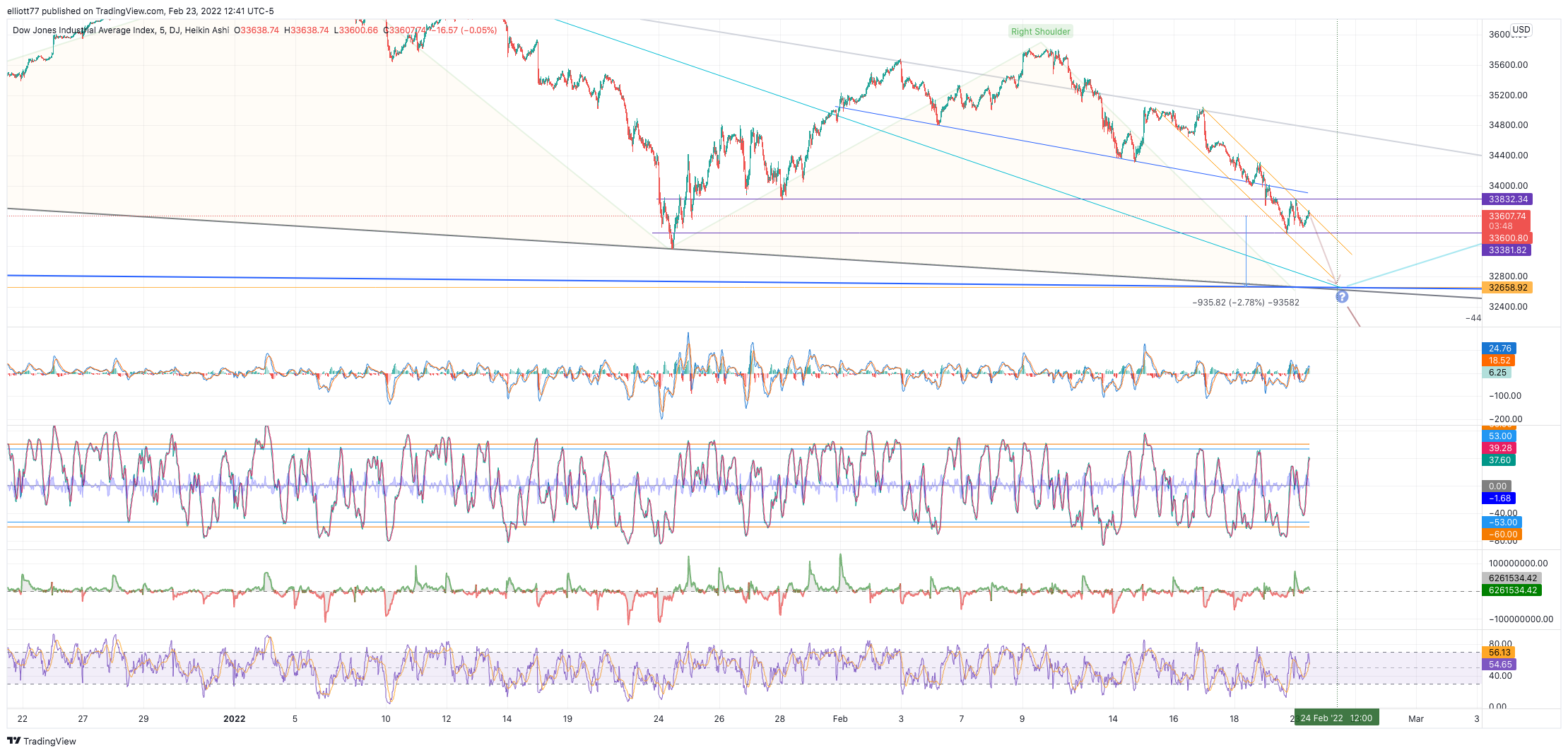 DJ:DJI Chart Image by elliott77