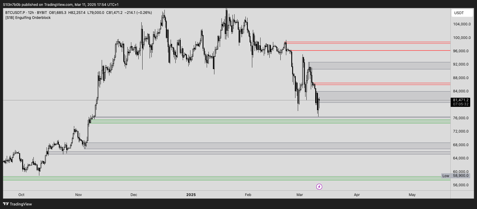 BYBIT:BTCUSDT.P Chart Image by S1l3n7b0b