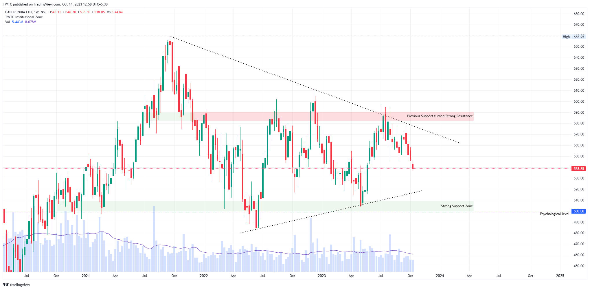NSE:DABUR Chart Image by TheChartereds