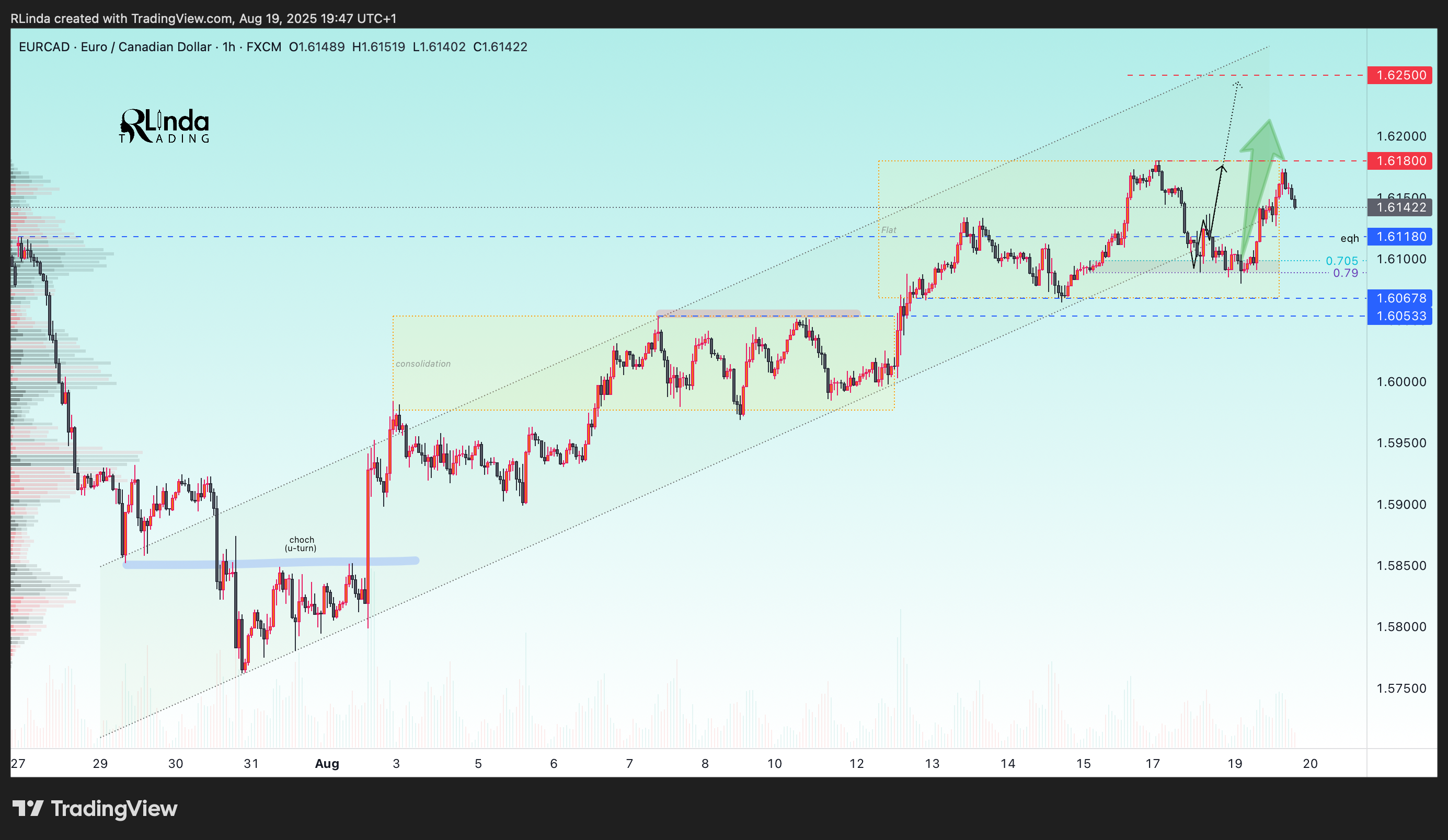 FX:EURCAD Chart Image by RLinda