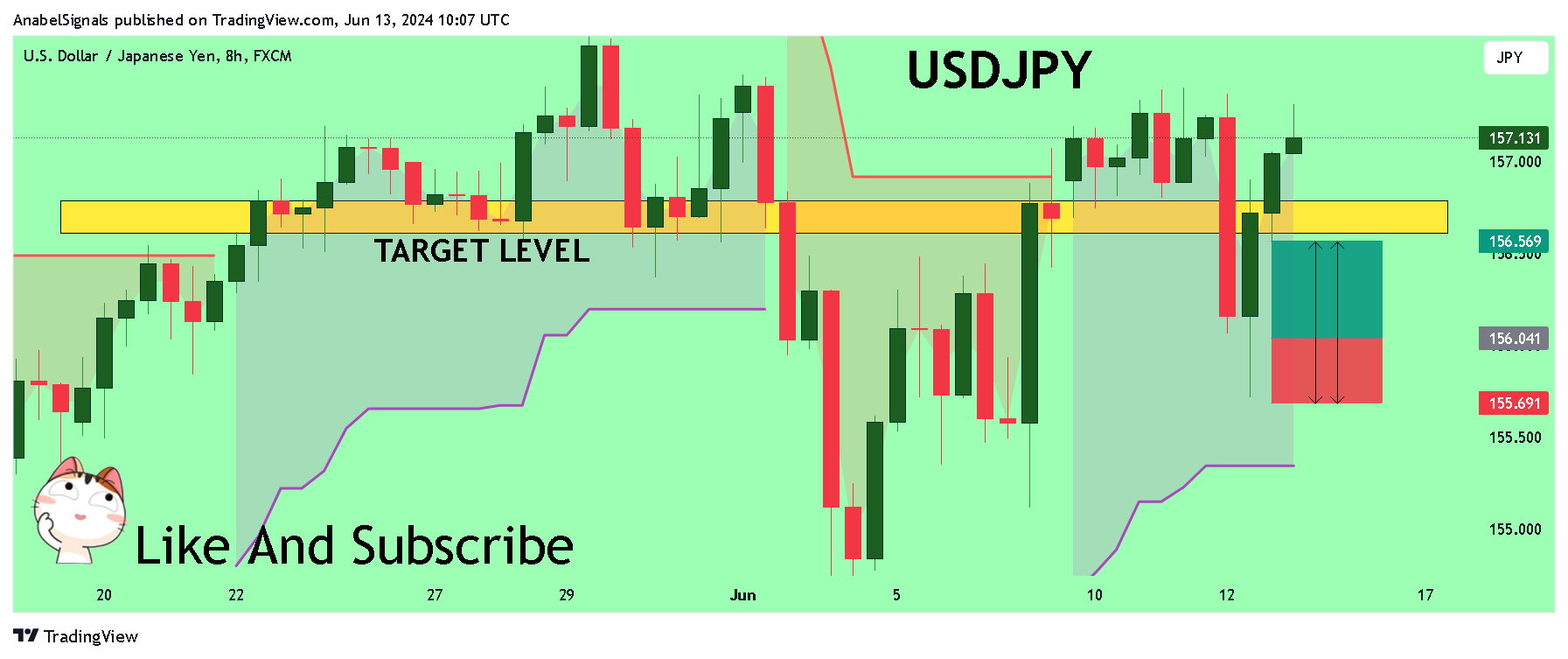 FX:USDJPY Chart Image by AnabelSignals