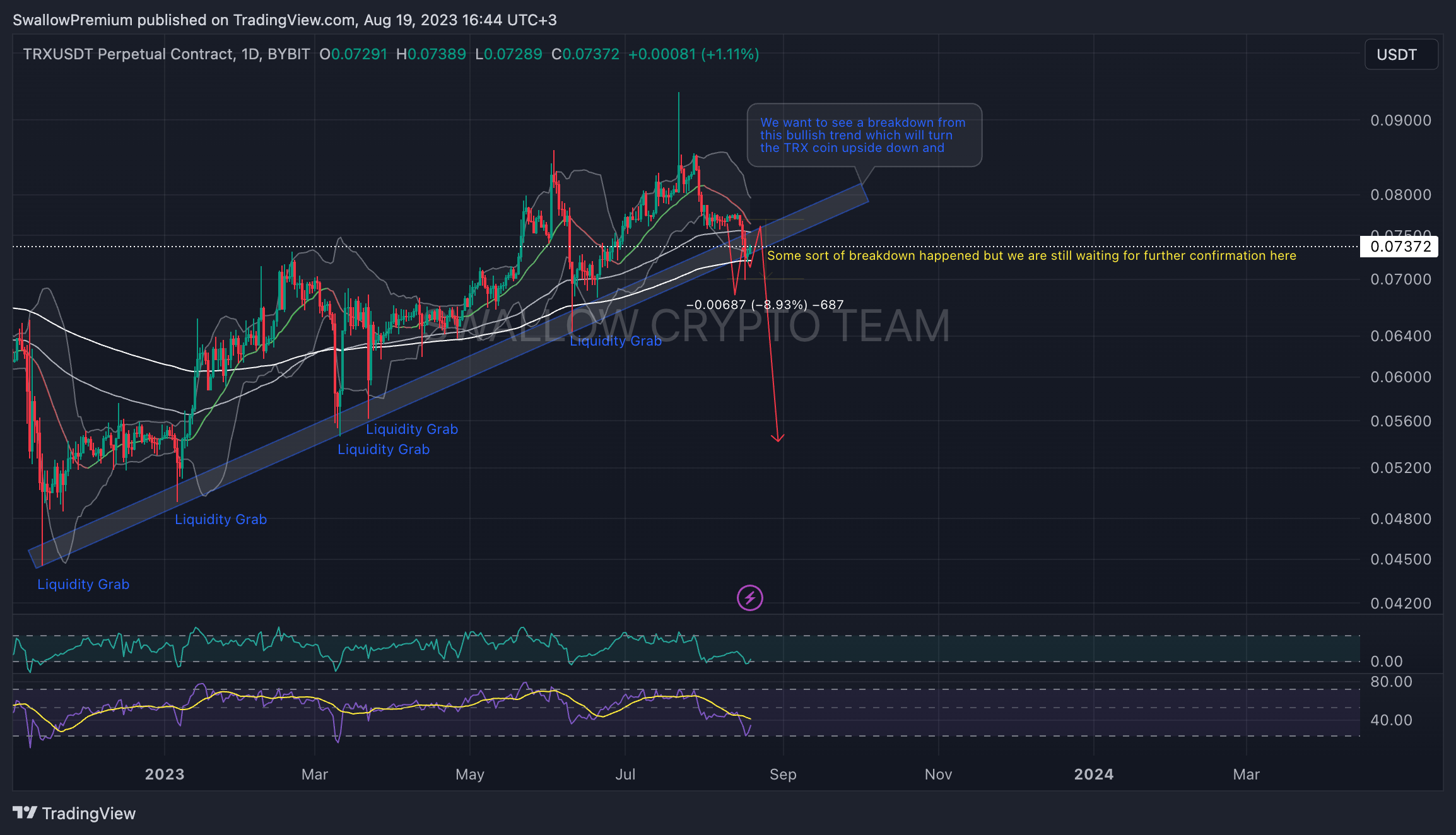 BYBIT:TRXUSDT.P Chart Image by SwallowAcademy