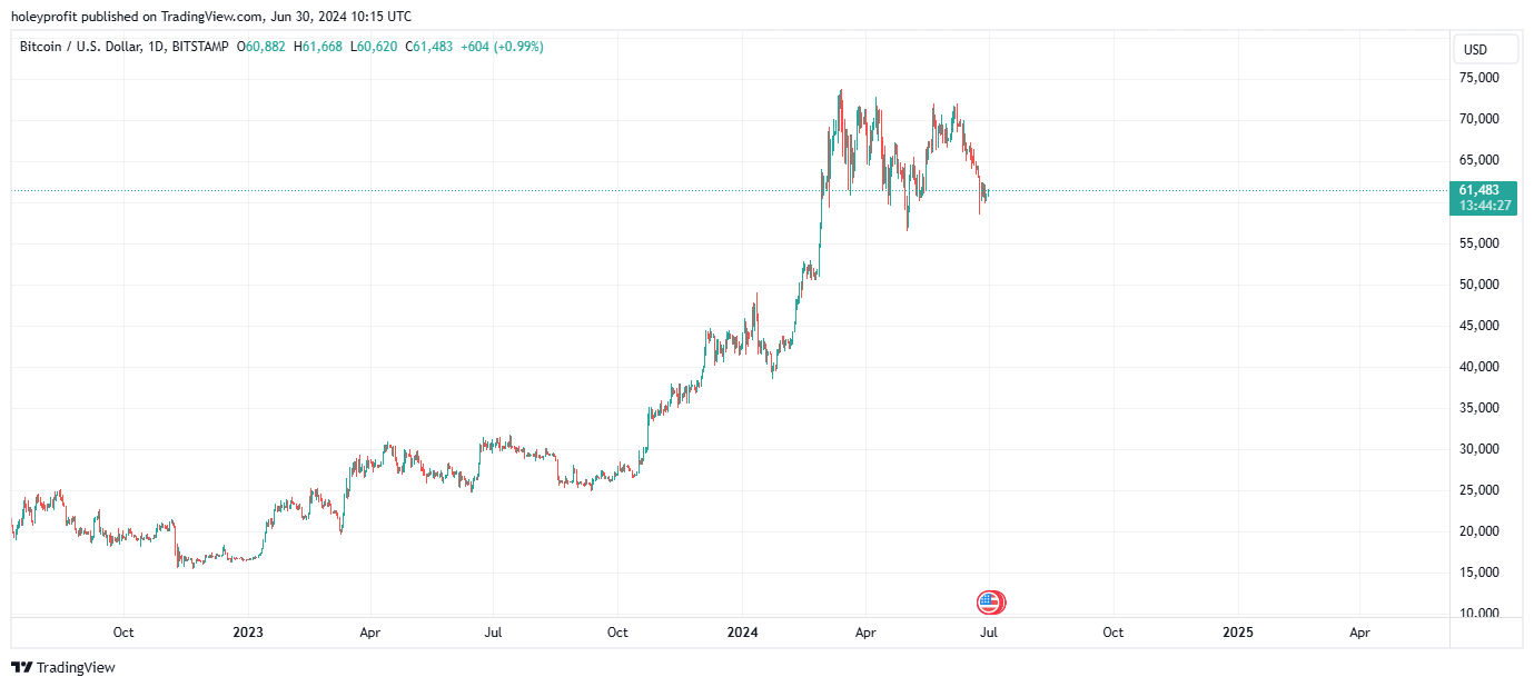 BITSTAMP:BTCUSD Chart Image by holeyprofit
