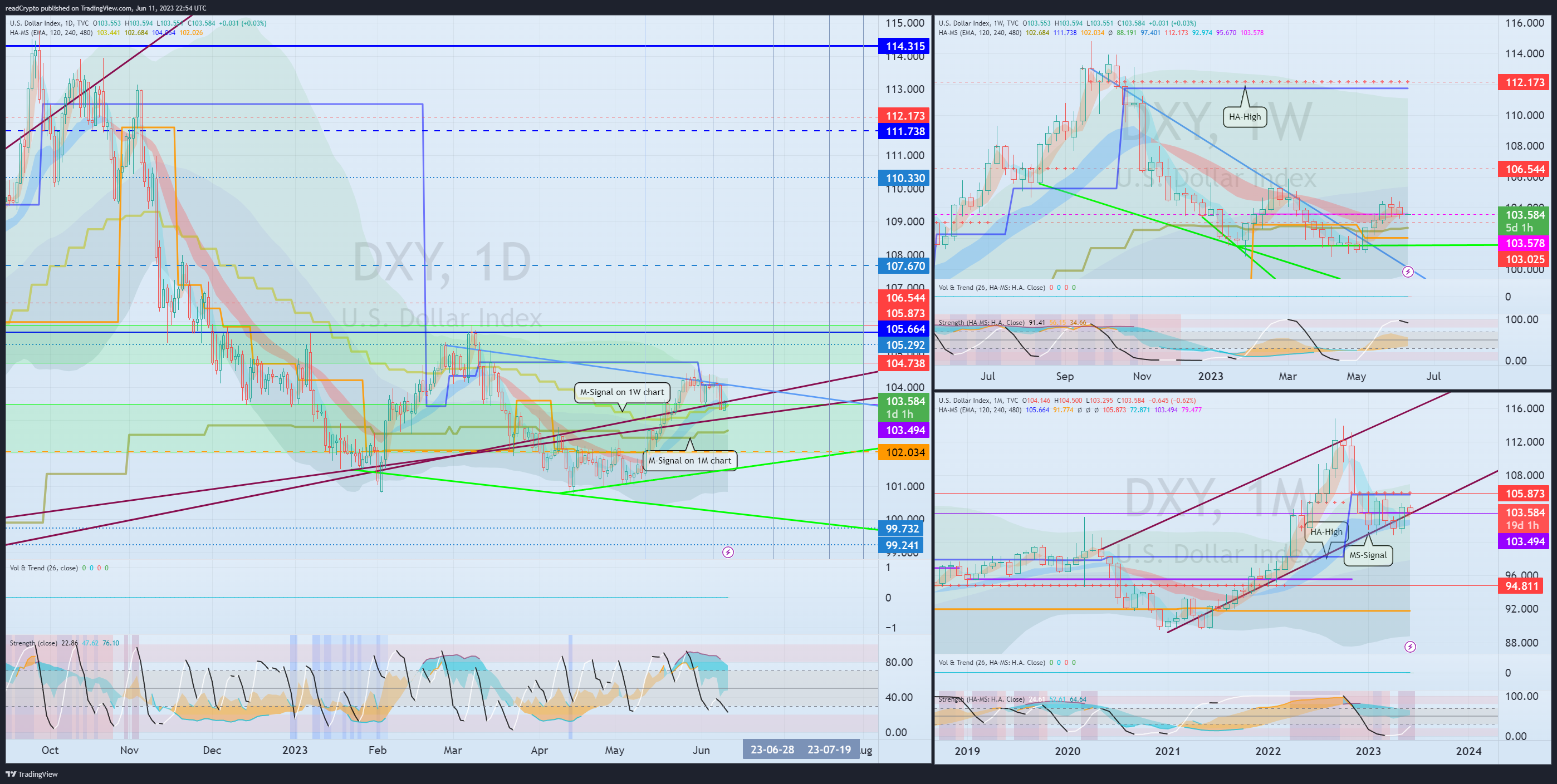 TVC:DXY Chart Image by readCrypto