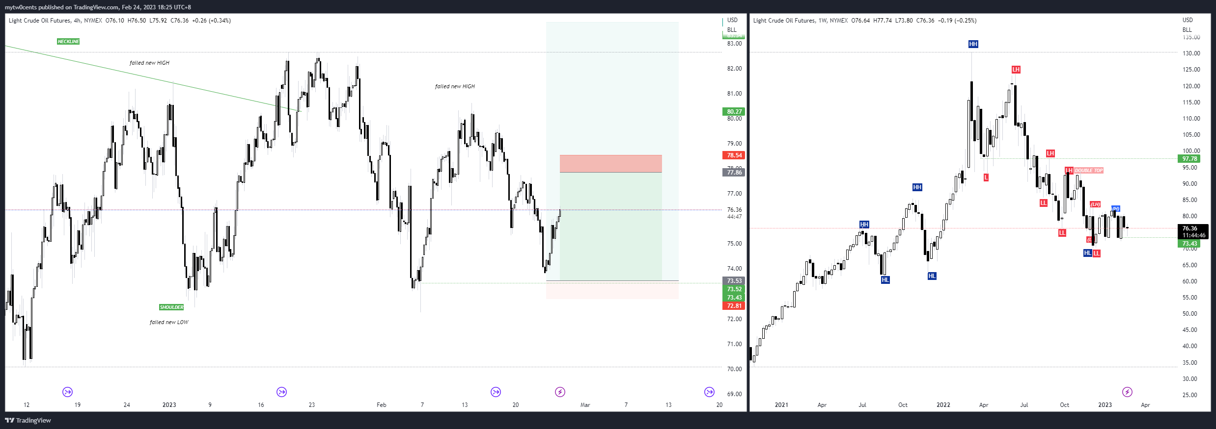 NYMEX:CL1! Chart Image by mytw0cents
