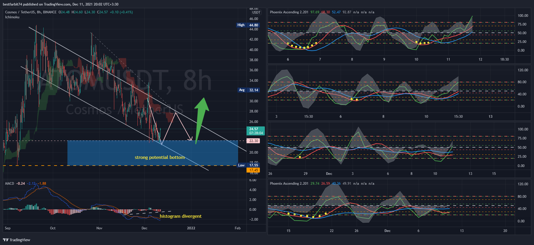 BINANCE:ATOMUSDT Chart Image by bestfarbit74