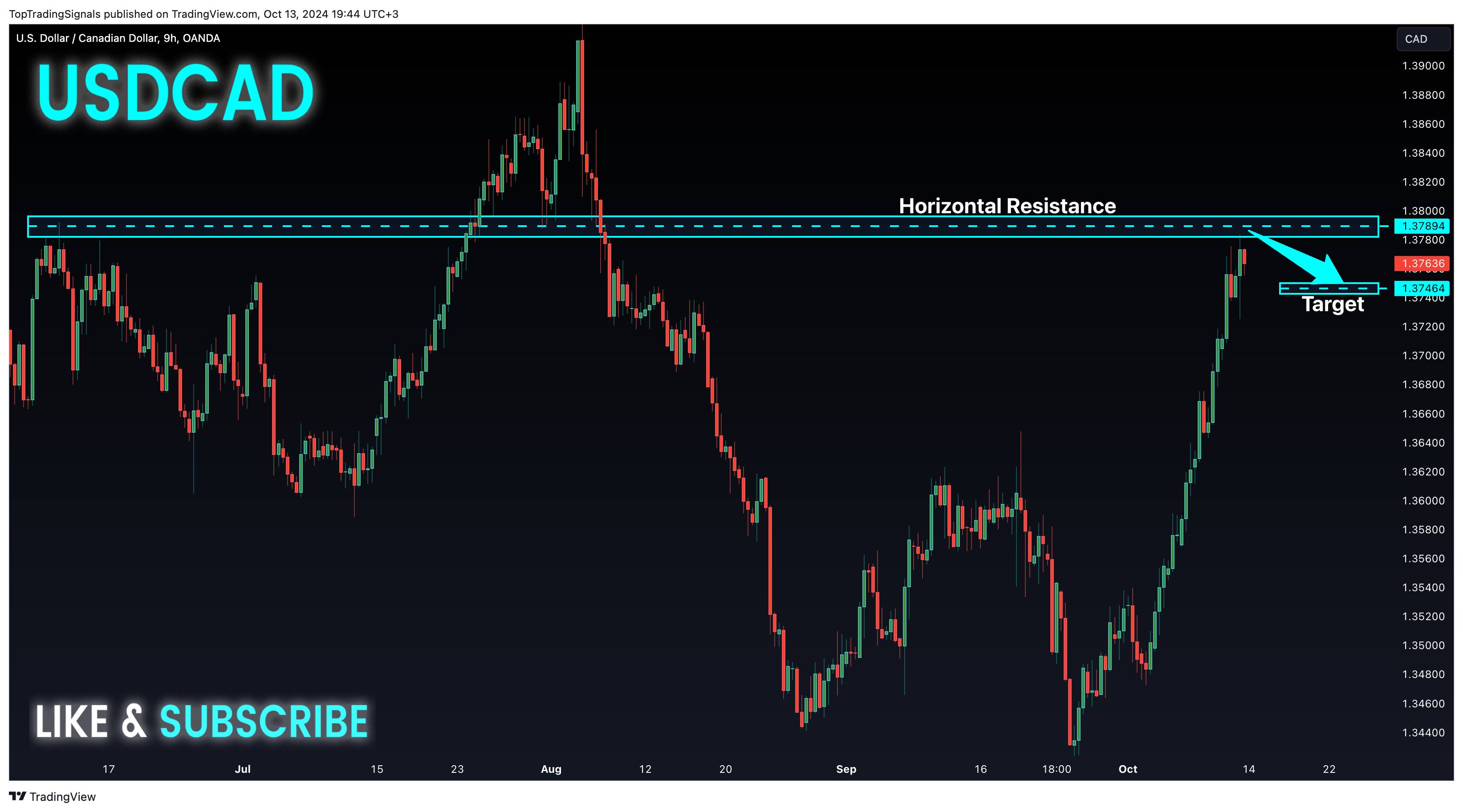 OANDA:USDCAD Chart Image by TopTradingSignals