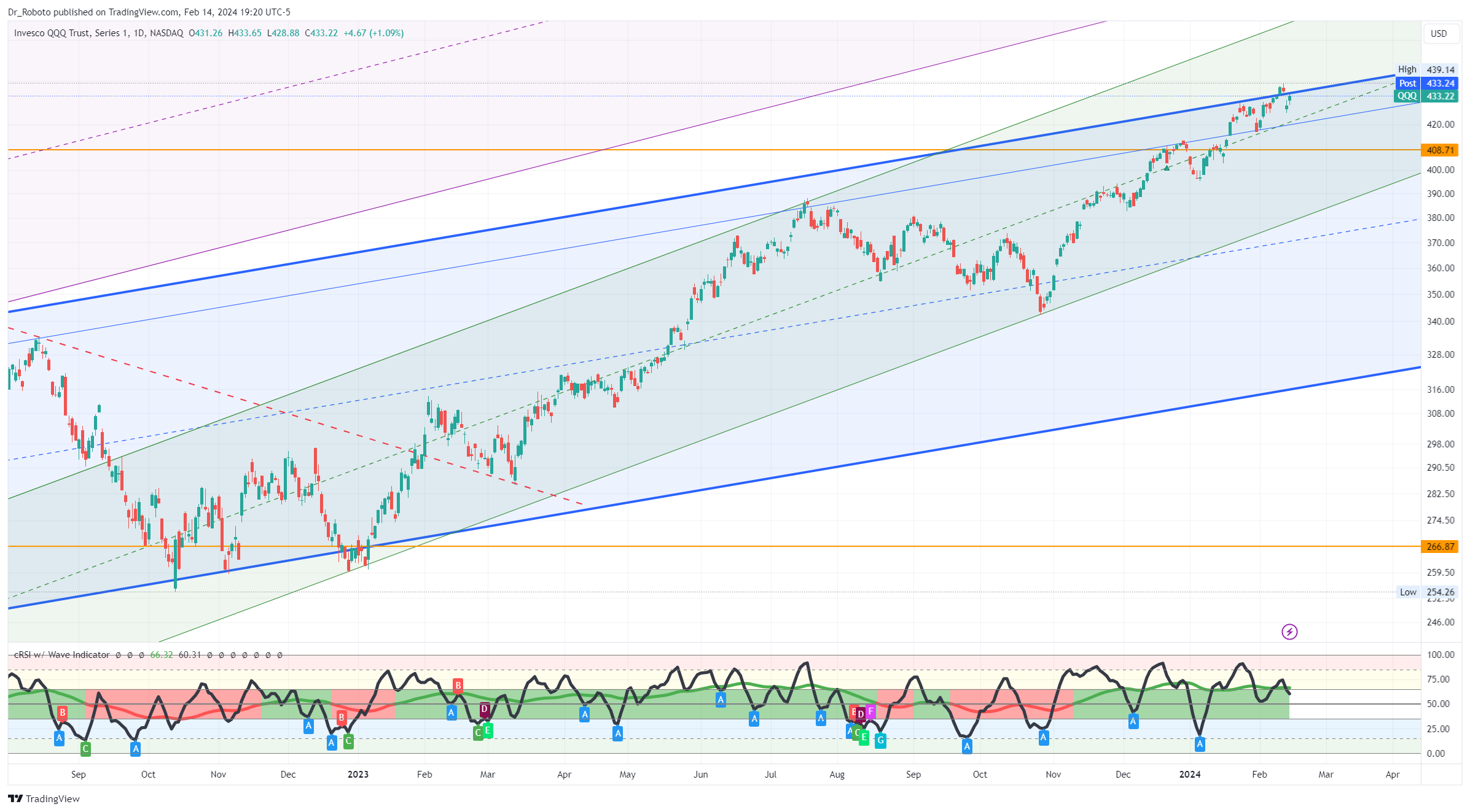 NASDAQ:QQQ Chart Image by Dr_Roboto