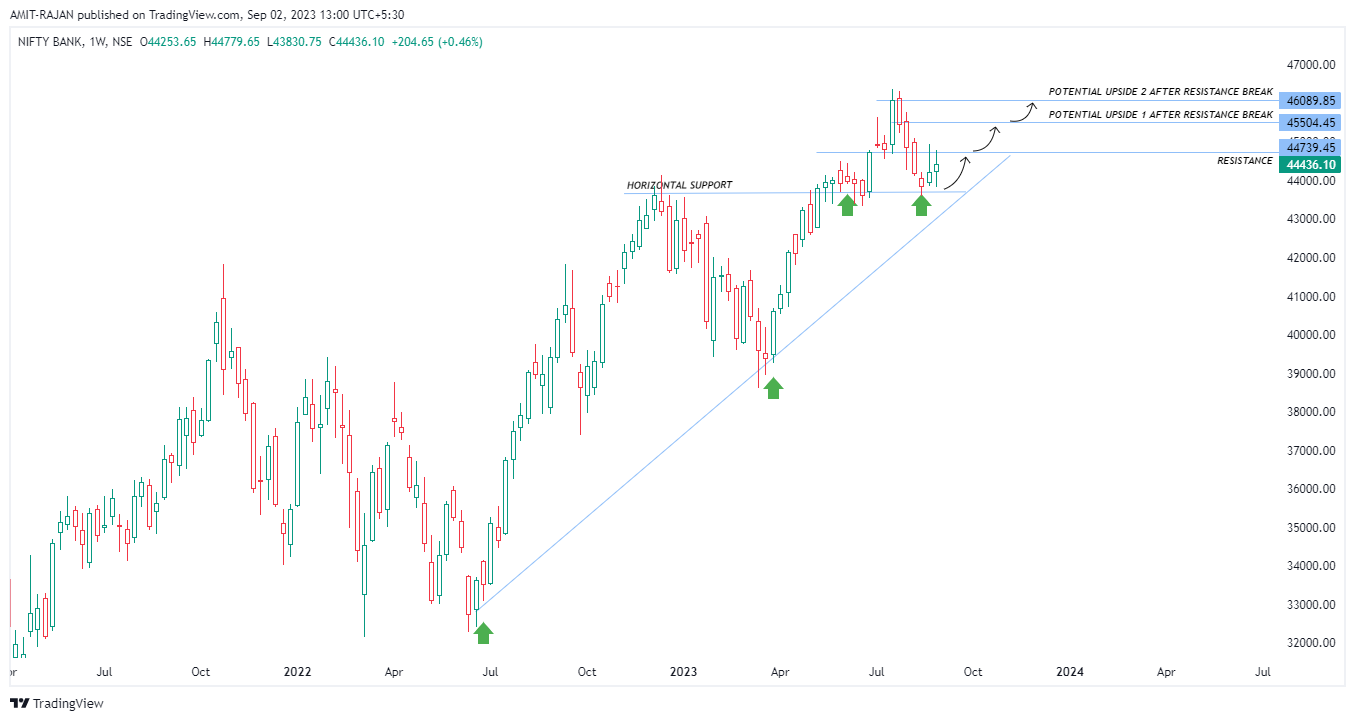 NSE:BANKNIFTY Chart Image by AMIT-RAJAN