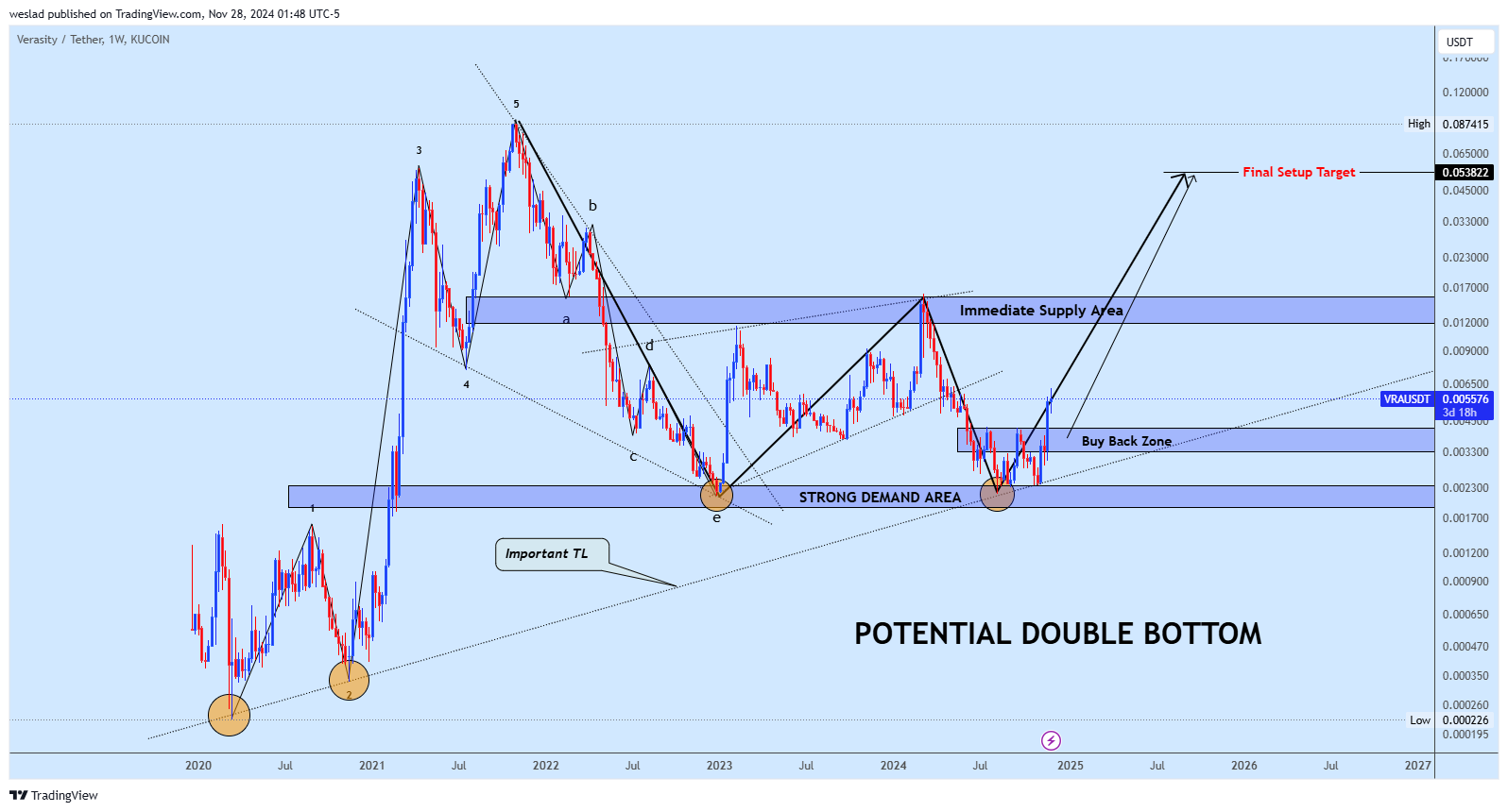 KUCOIN:VRAUSDT Chart Image by weslad