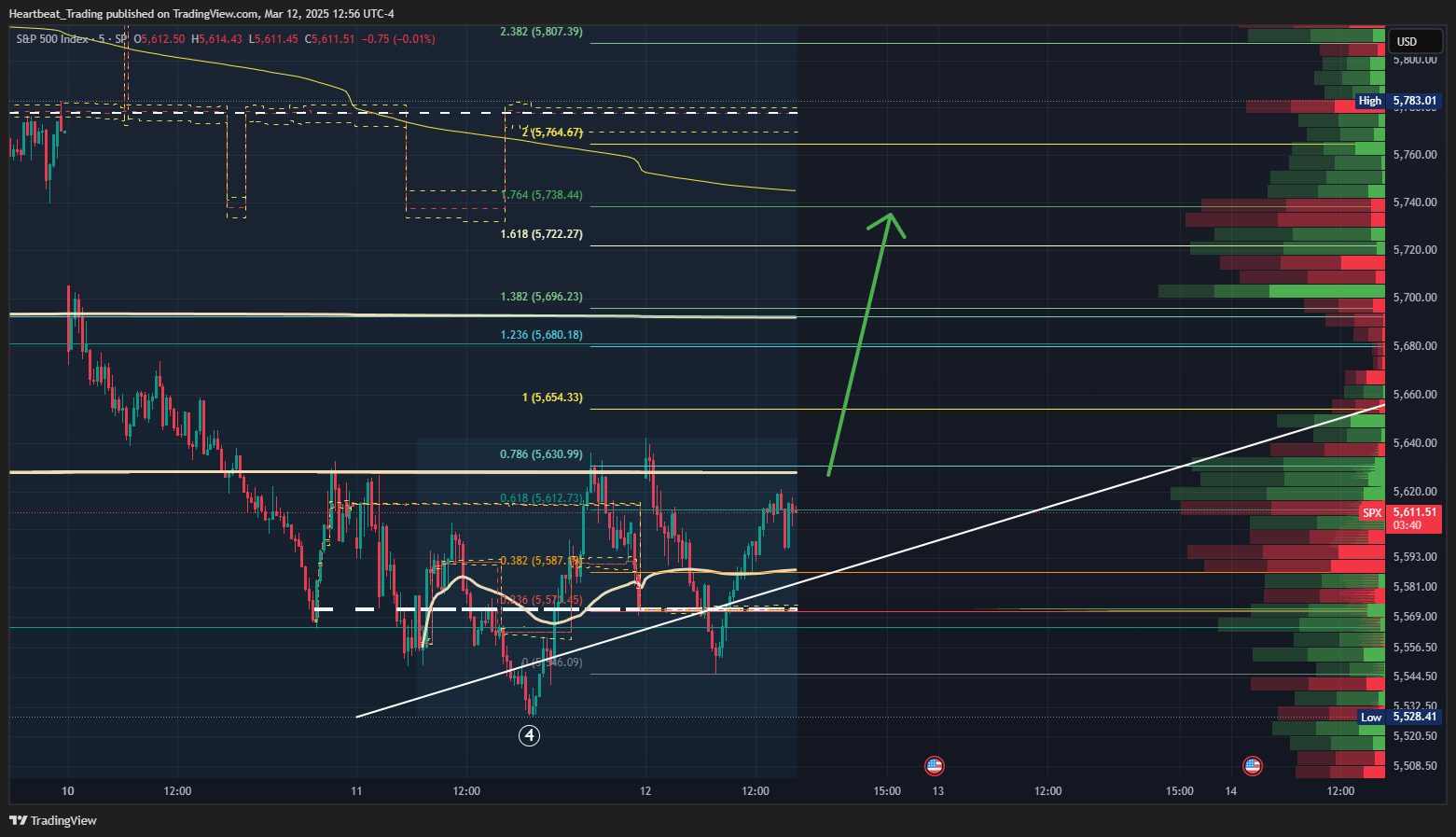 SP:SPX Chart Image by Heartbeat_Trading