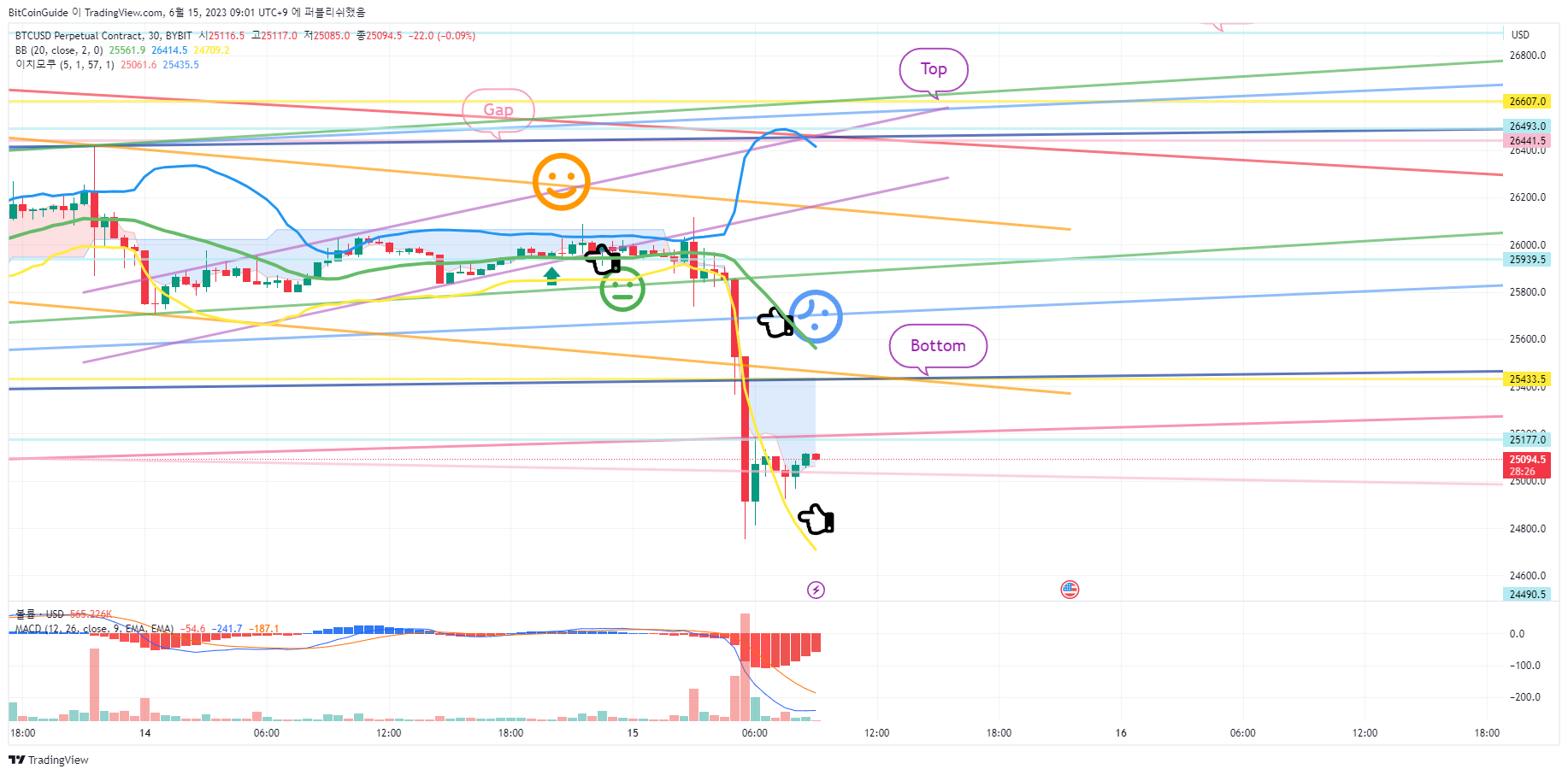 BYBIT:BTCUSD.P Chart Image by BitCoinGuide