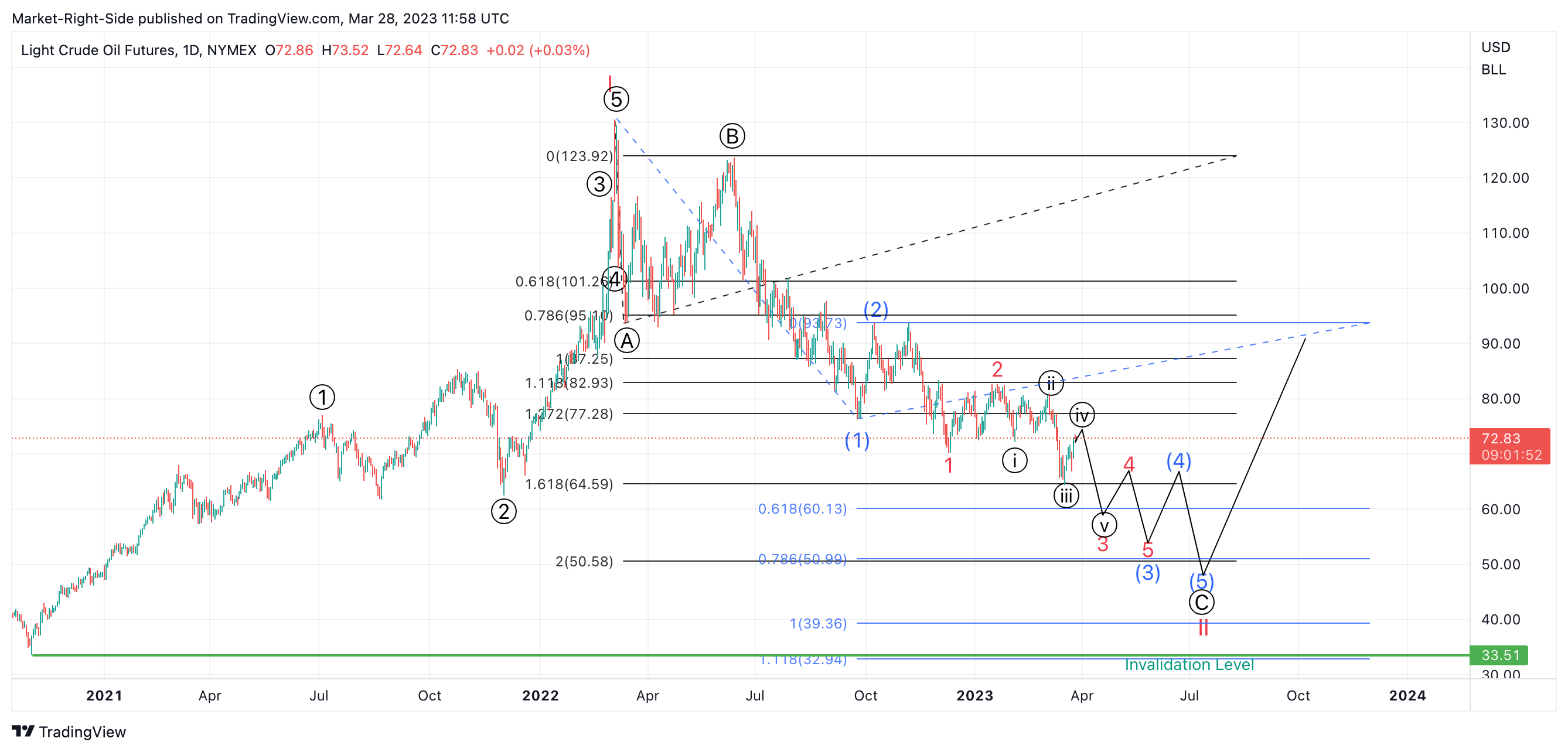 NYMEX:CL1! Chart Image by Market-Right-Side