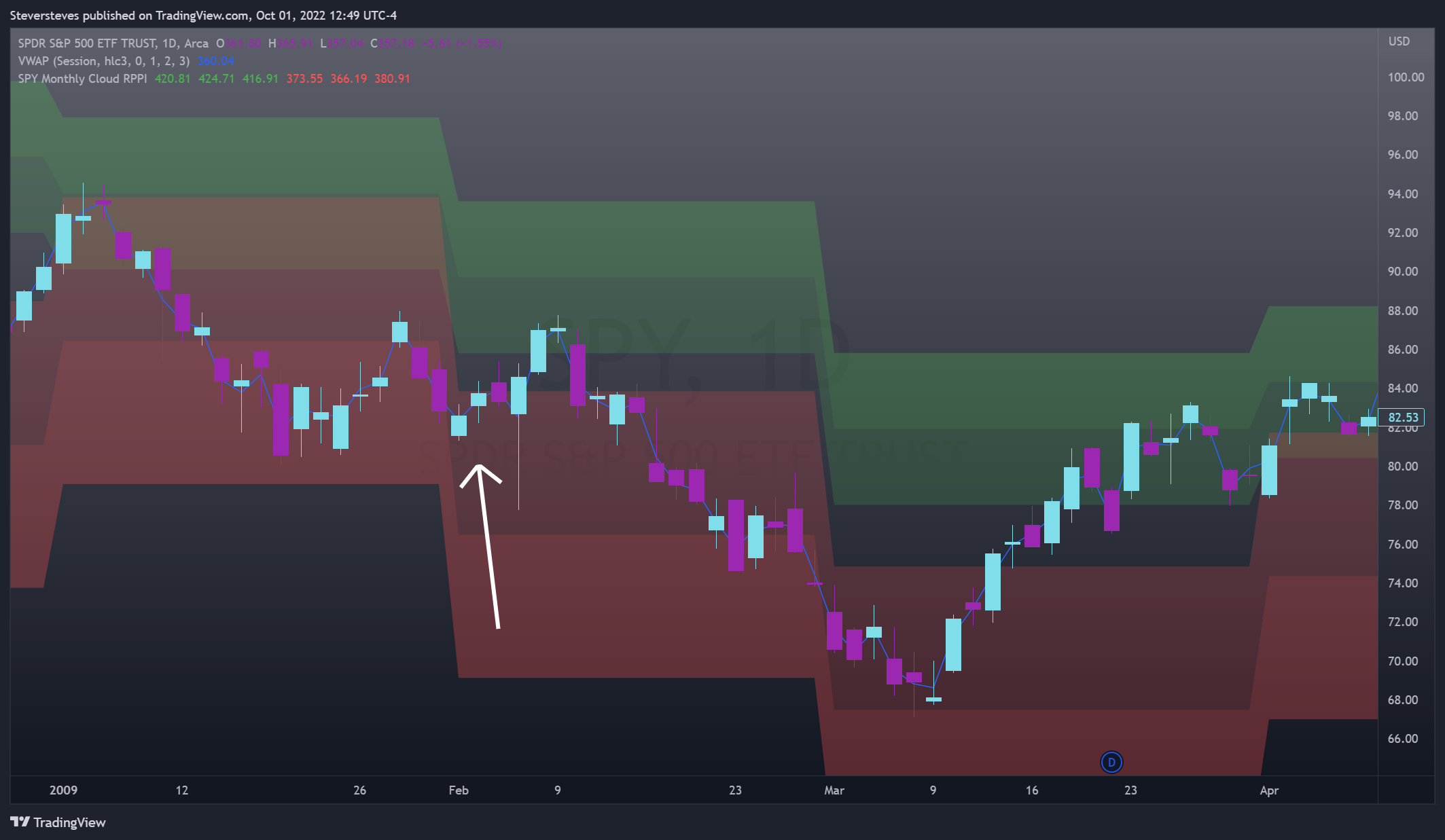 AMEX:SPY Chart Image by Steversteves