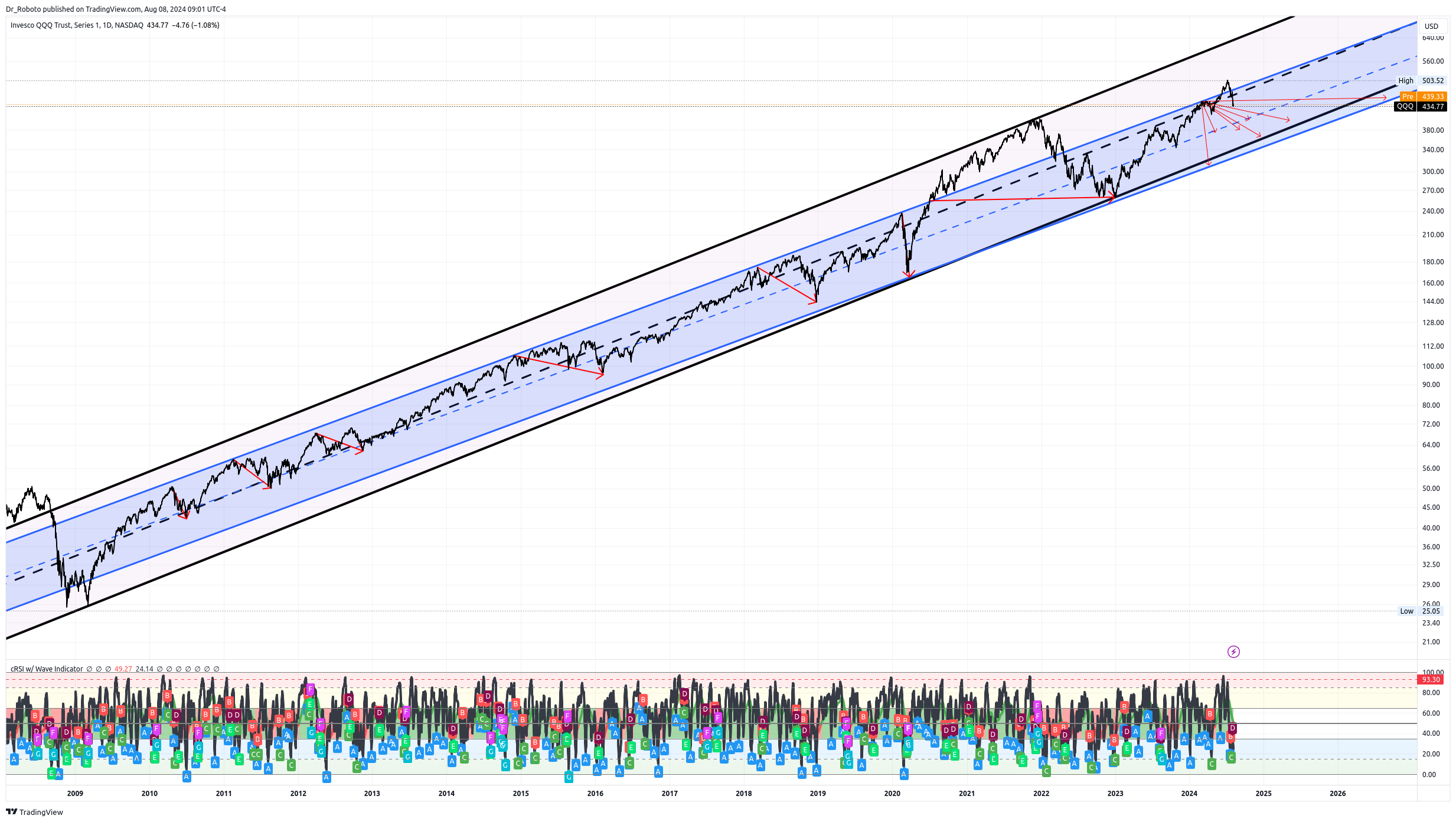 NASDAQ:QQQ Chart Image by Dr_Roboto