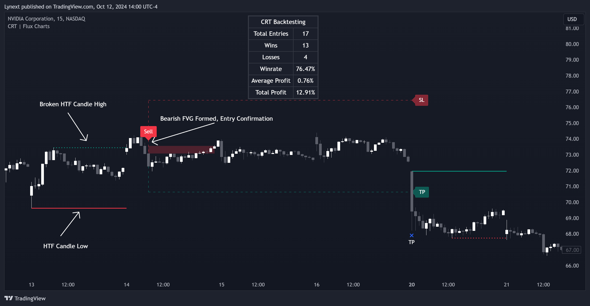 BATS:NVDA Chart Image by Lynext