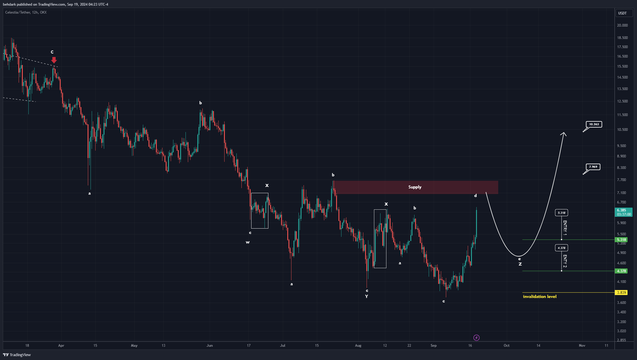 OKX:TIAUSDT Chart Image by behdark
