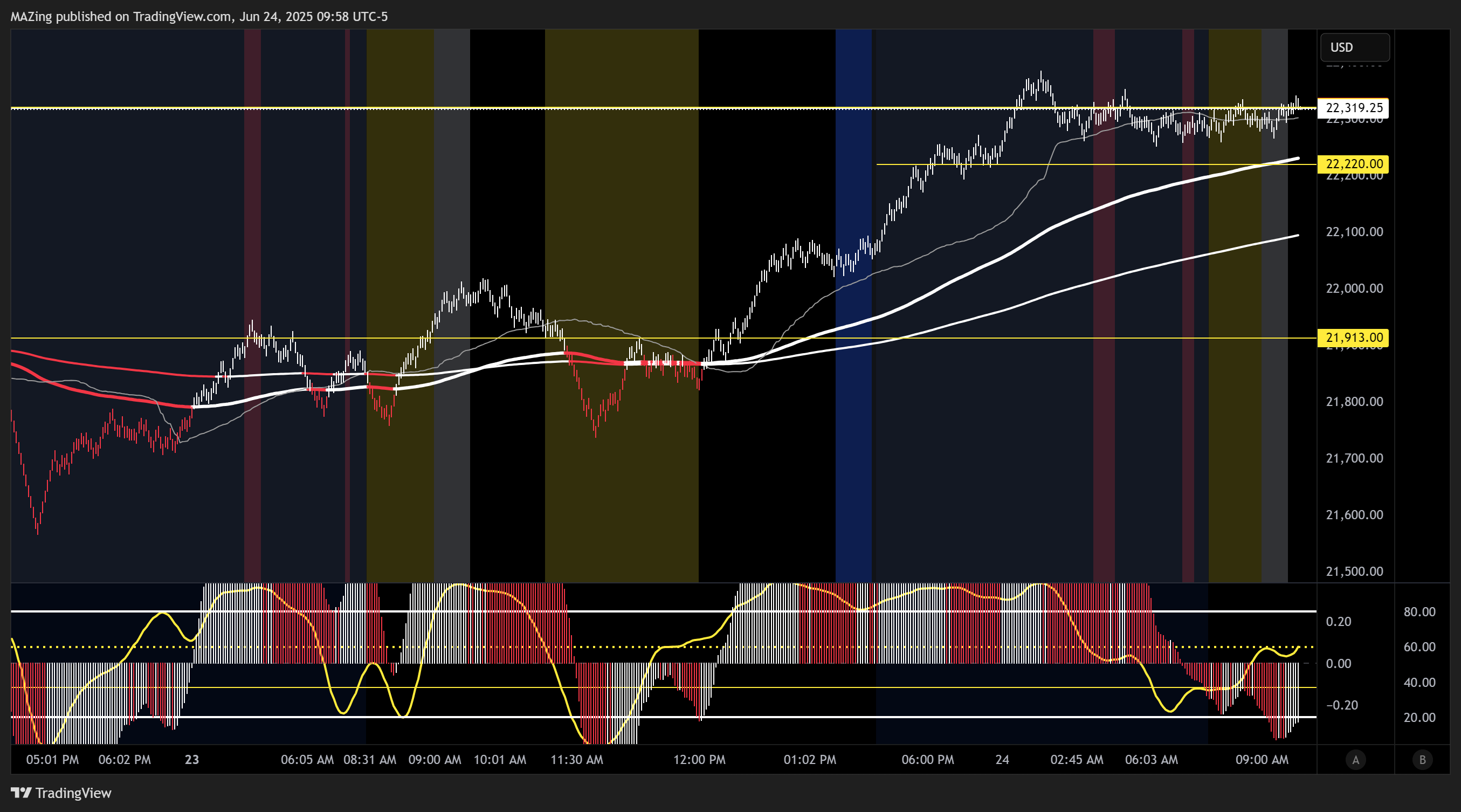 CME_MINI:NQ1! Chart Image by MAZing