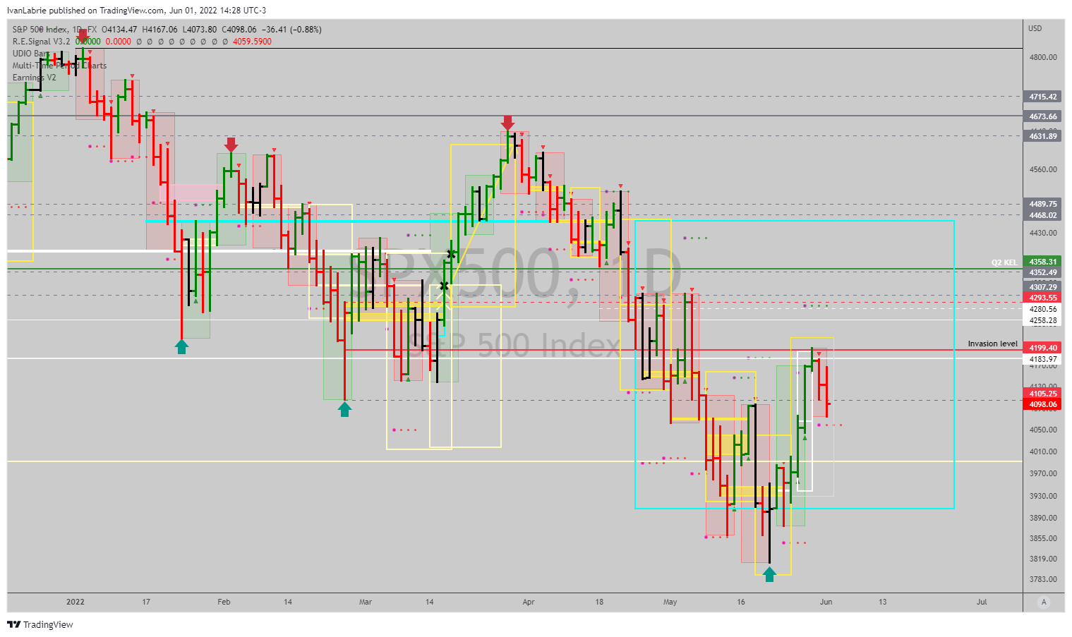 FX:SPX500 Chart Image by IvanLabrie