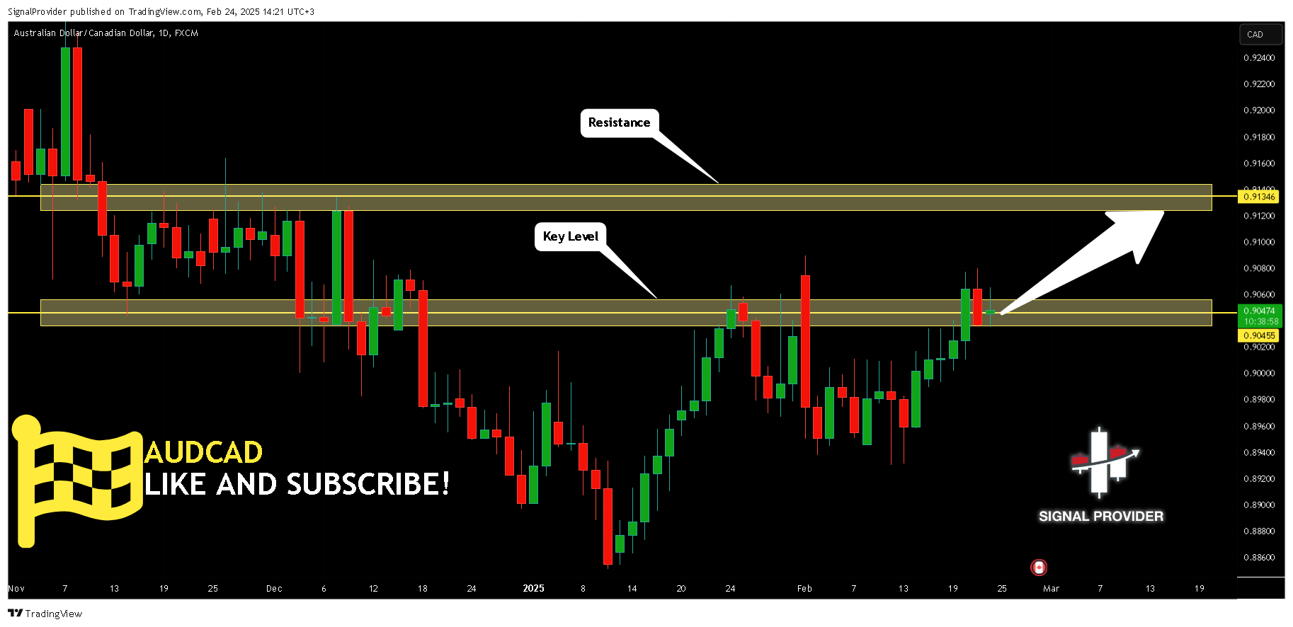 FX:AUDCAD Chart Image by SignalProvider