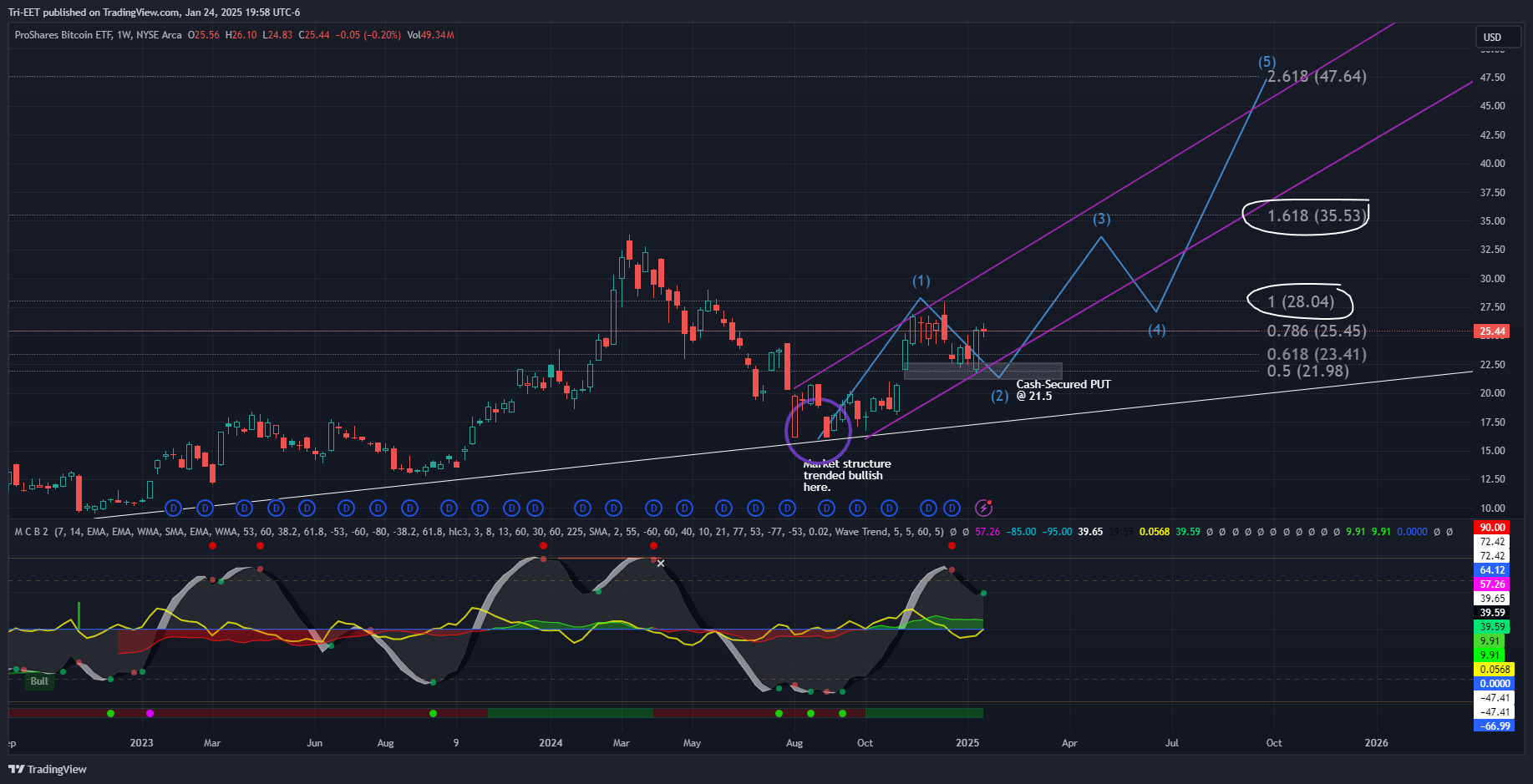 BATS:BITO Chart Image by Tri-EET