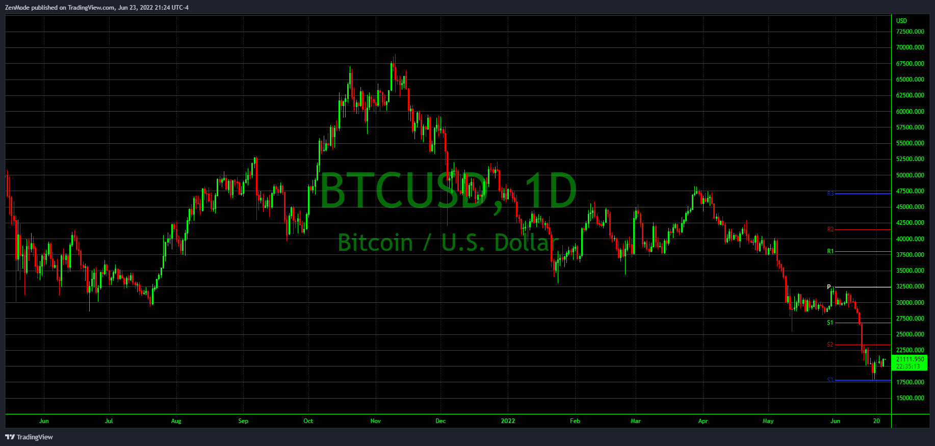 BITSTAMP:BTCUSD Chart Image by ZenMode
