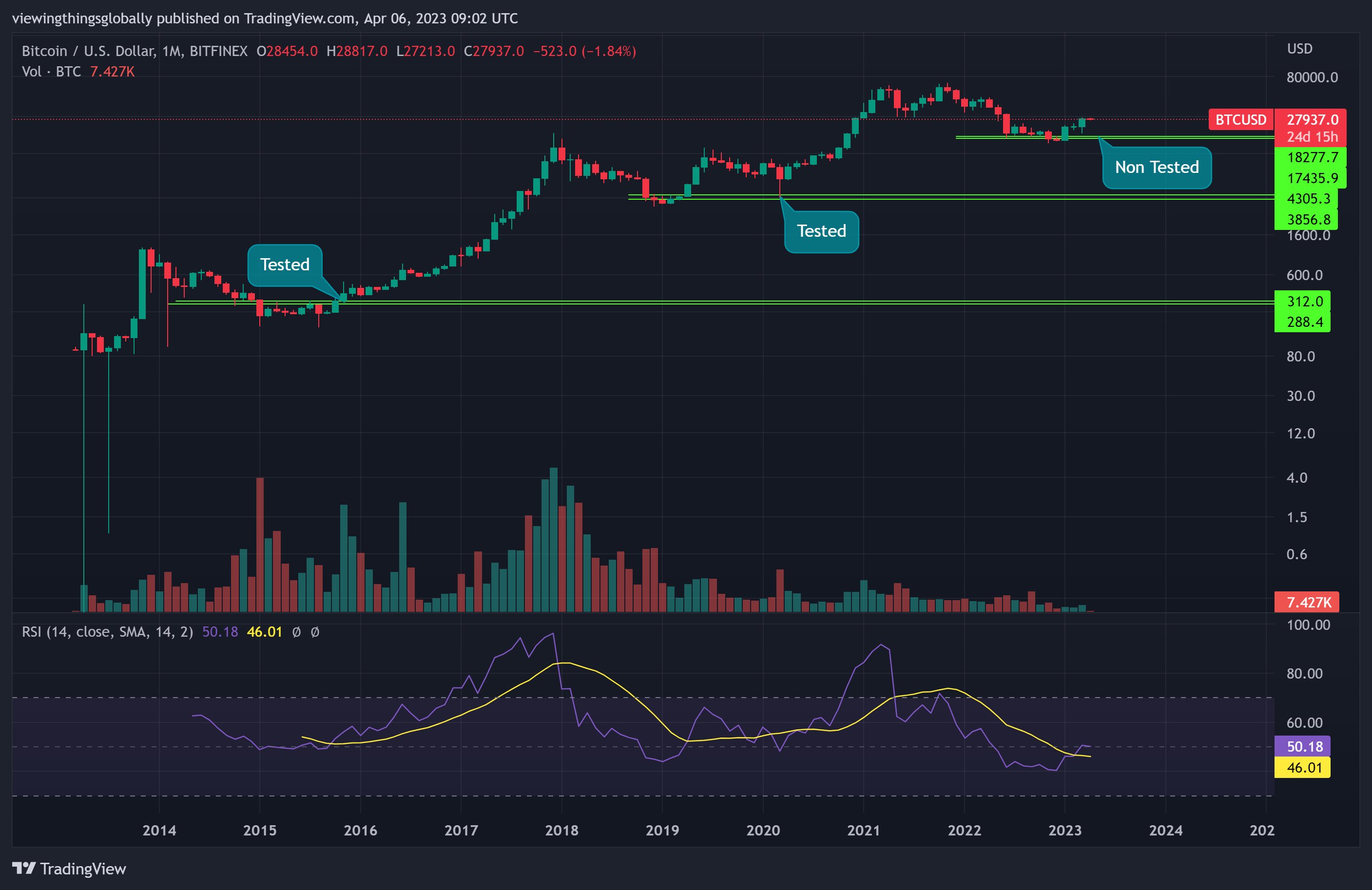 BITFINEX:BTCUSD Chart Image by viewingthingsglobally