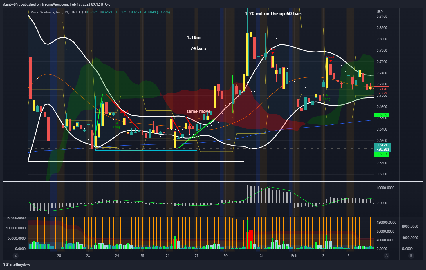 NASDAQ:BBIG Chart Image by iCantw84it