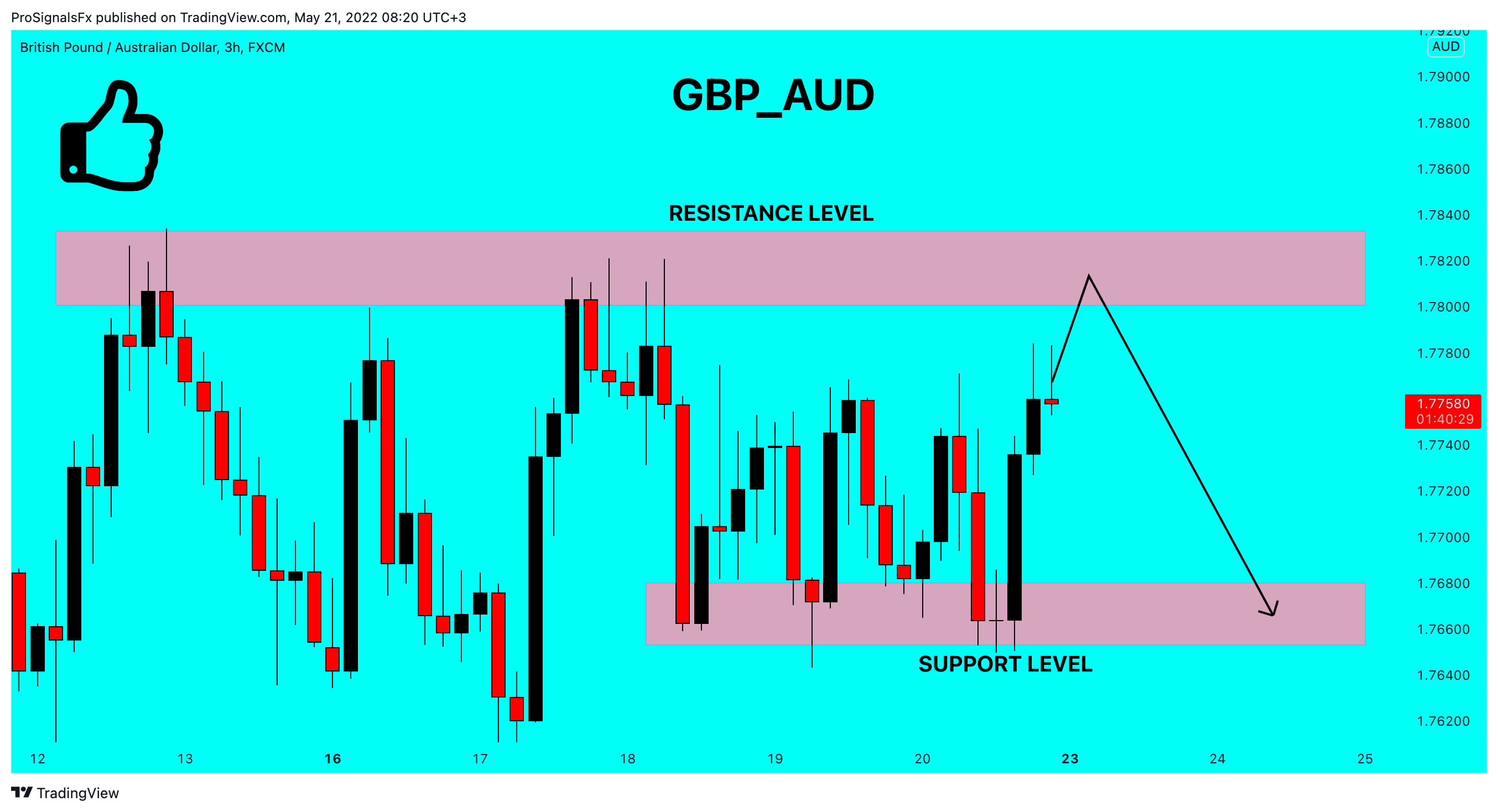 FX:GBPAUD Chart Image by ProSignalsFx