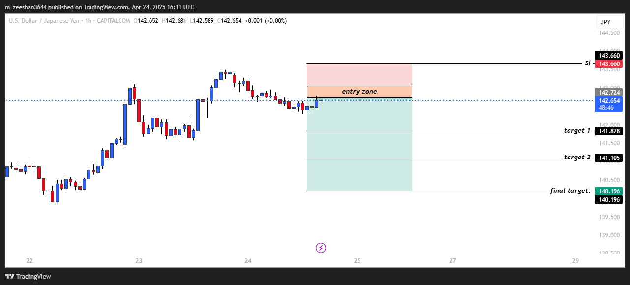 CAPITALCOM:USDJPY Chart Image by m_zeeshan3644