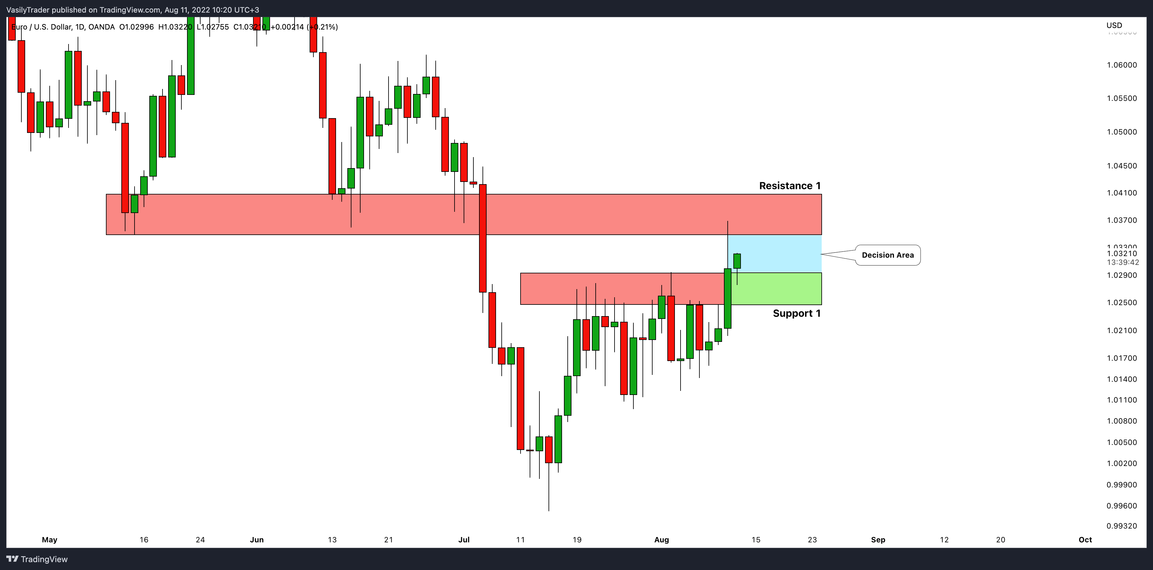 OANDA:EURUSD Chart Image by VasilyTrader