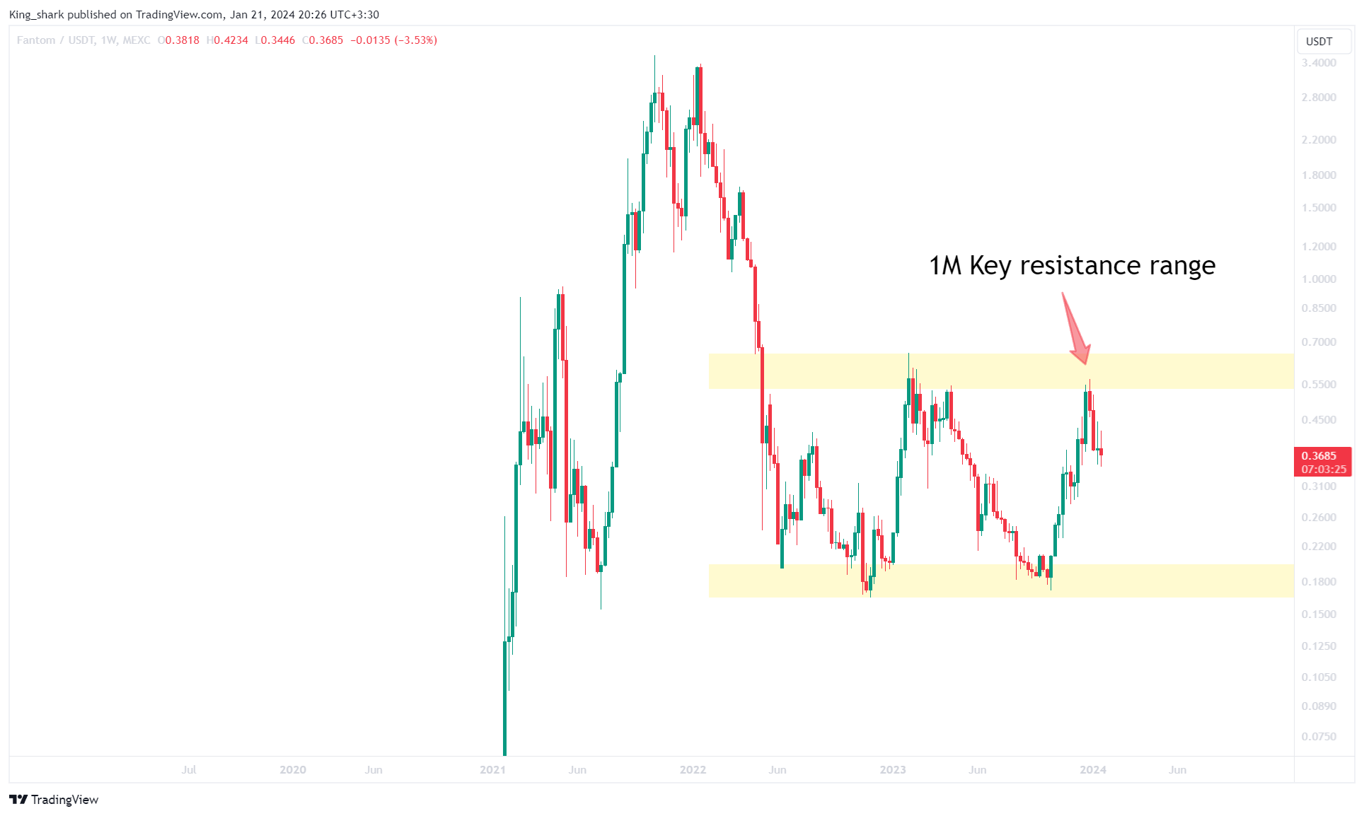 MEXC:FTMUSDT Chart Image by King_shark