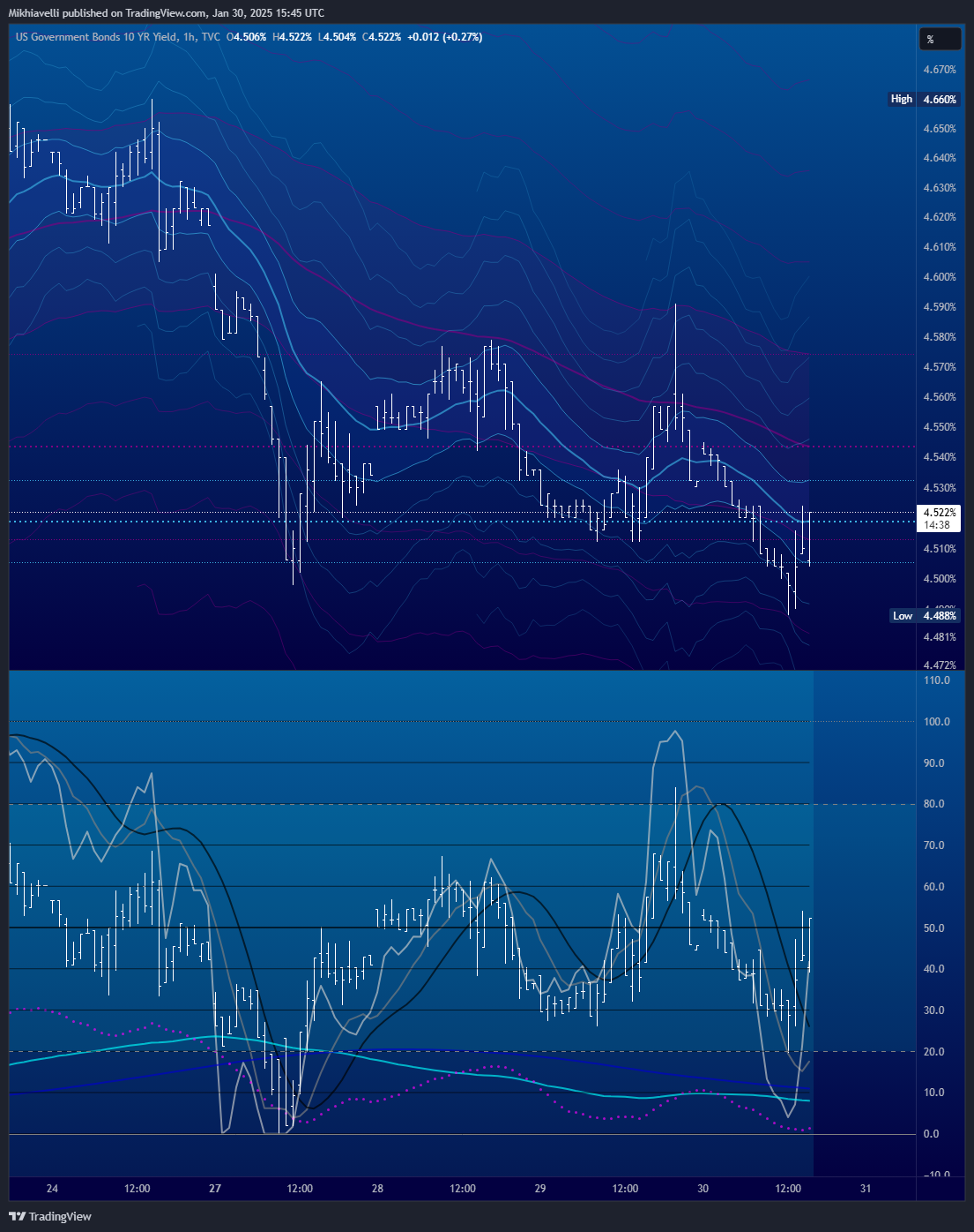 TVC:US10Y Chart Image by Mikhiavelli