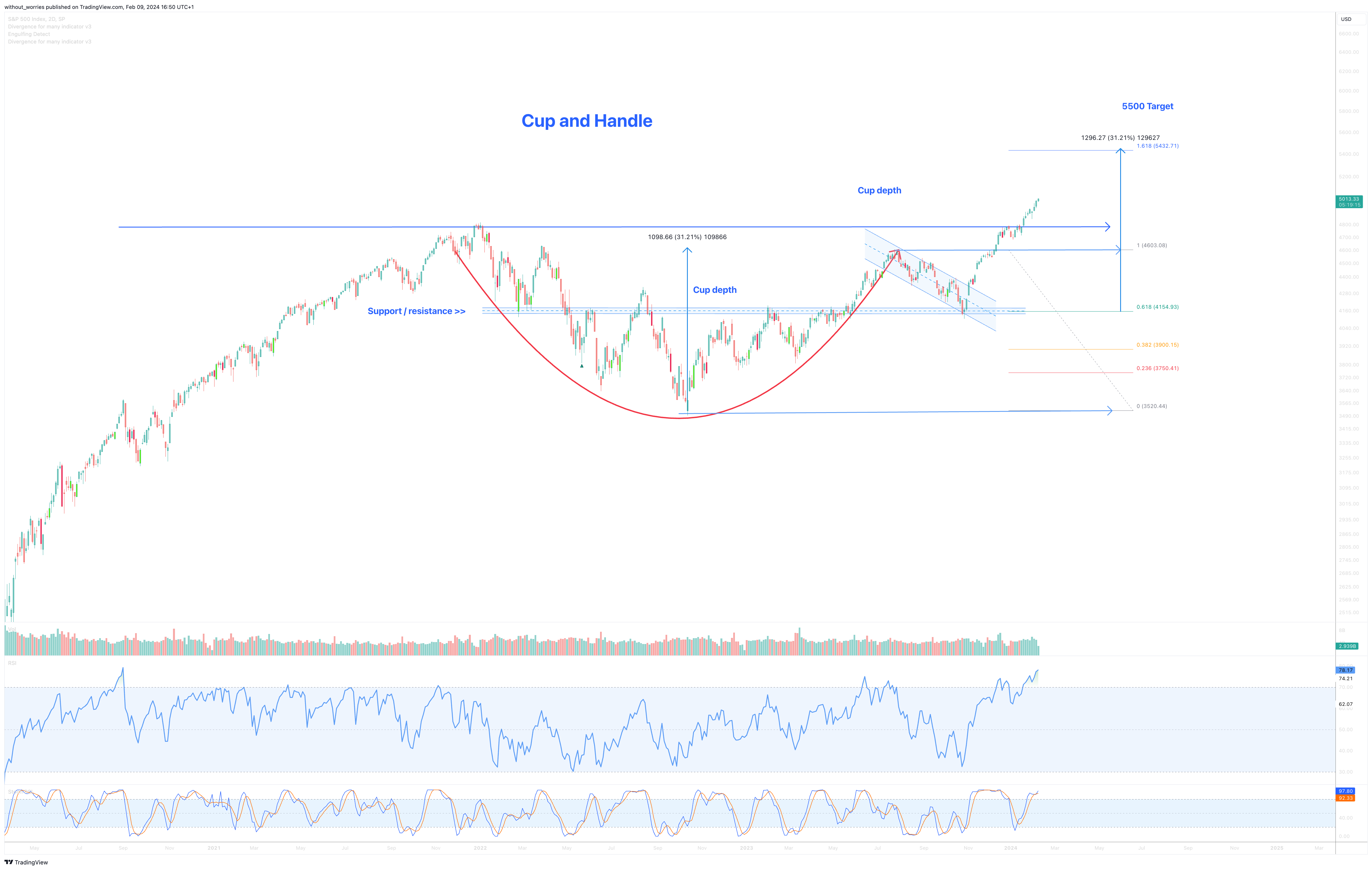 SP:SPX Chart Image by without_worries