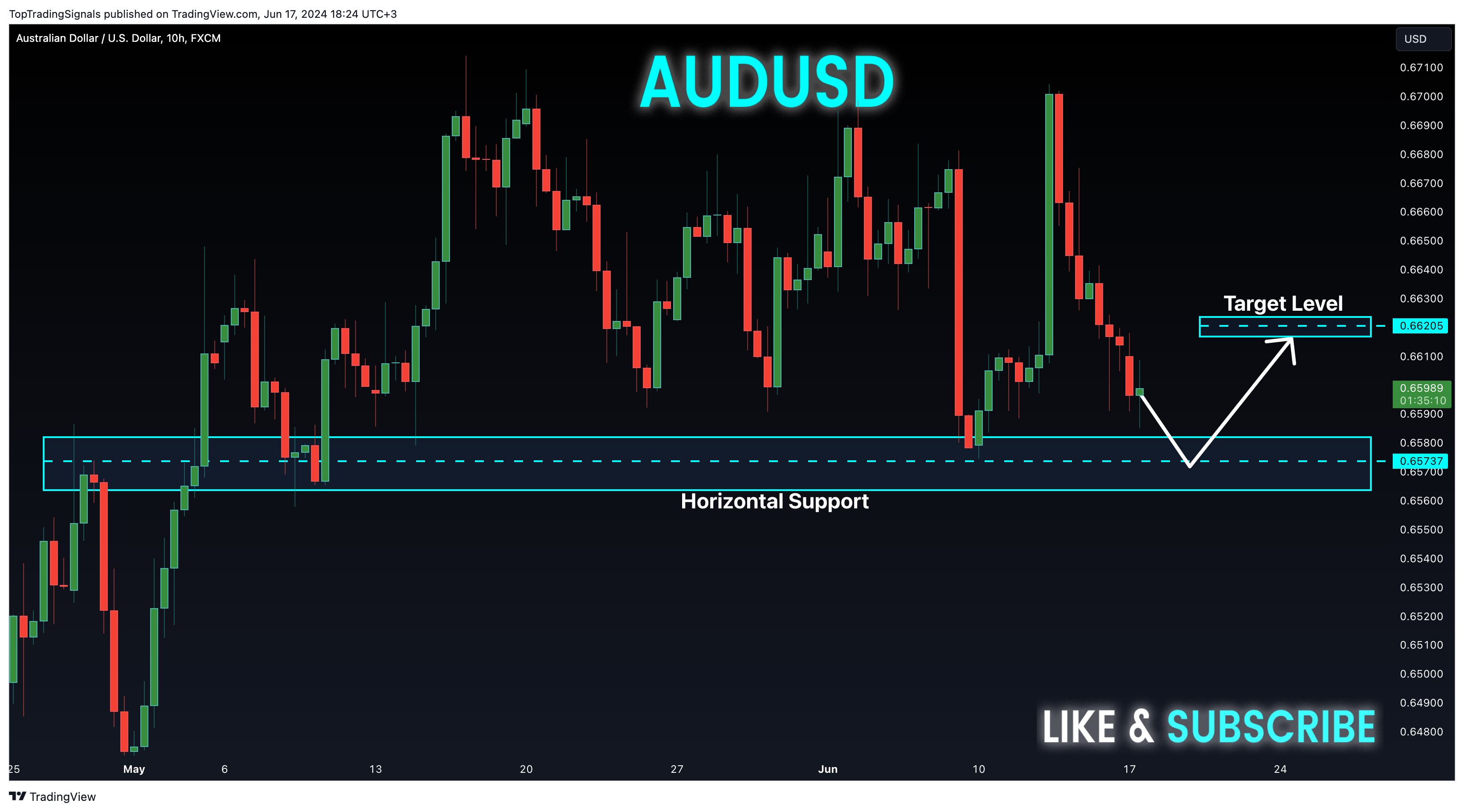 FX:AUDUSD Chart Image by TopTradingSignals
