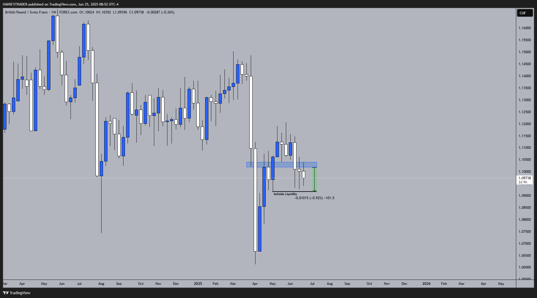 FOREXCOM:GBPCHF Chart Image by HANSFXTRADER