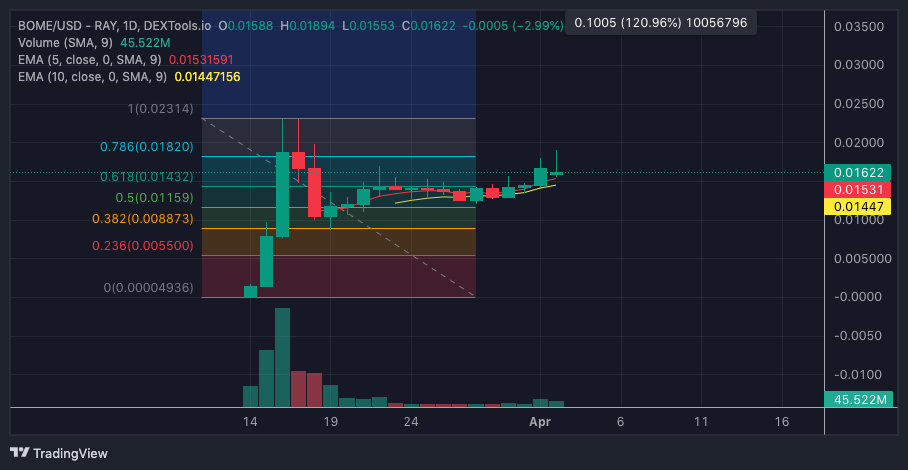 BOME/USD - RAY - DEXTOOLS.IO Chart Image