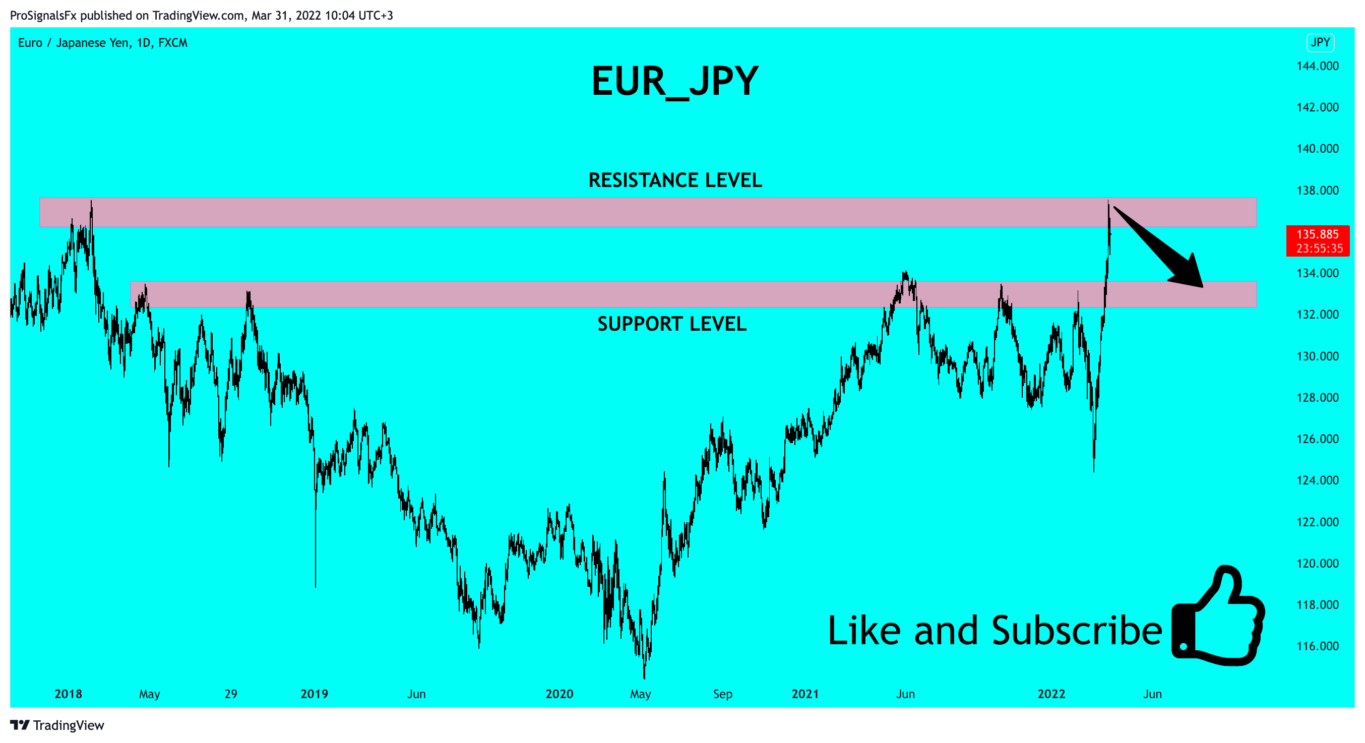 FX:EURJPY Chart Image by ProSignalsFx