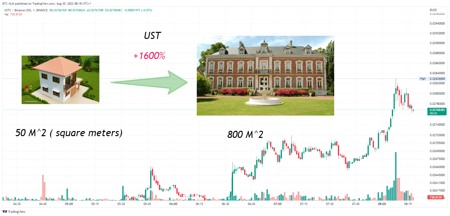 BINANCE:USTCBUSD Chart Image by BTC-XLM