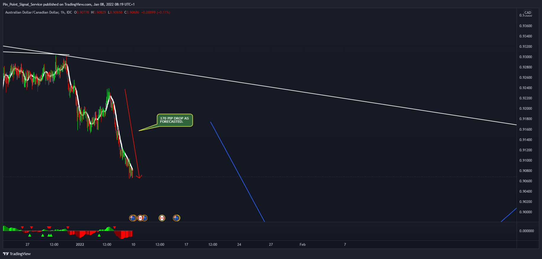 FX_IDC:AUDCAD Chart Image by Pin_Point_Signal_Service