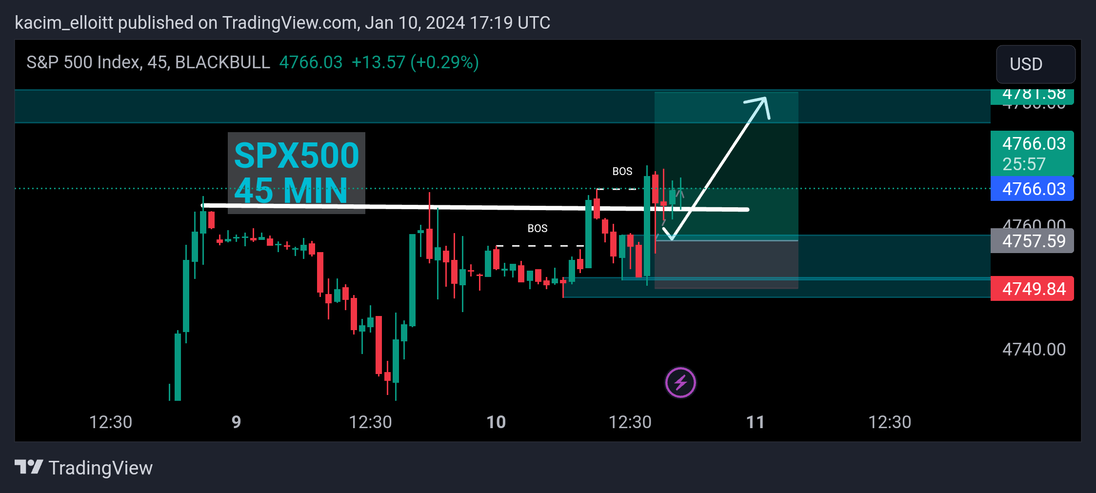 BLACKBULL:SPX500 Chart Image by kacim_elloitt