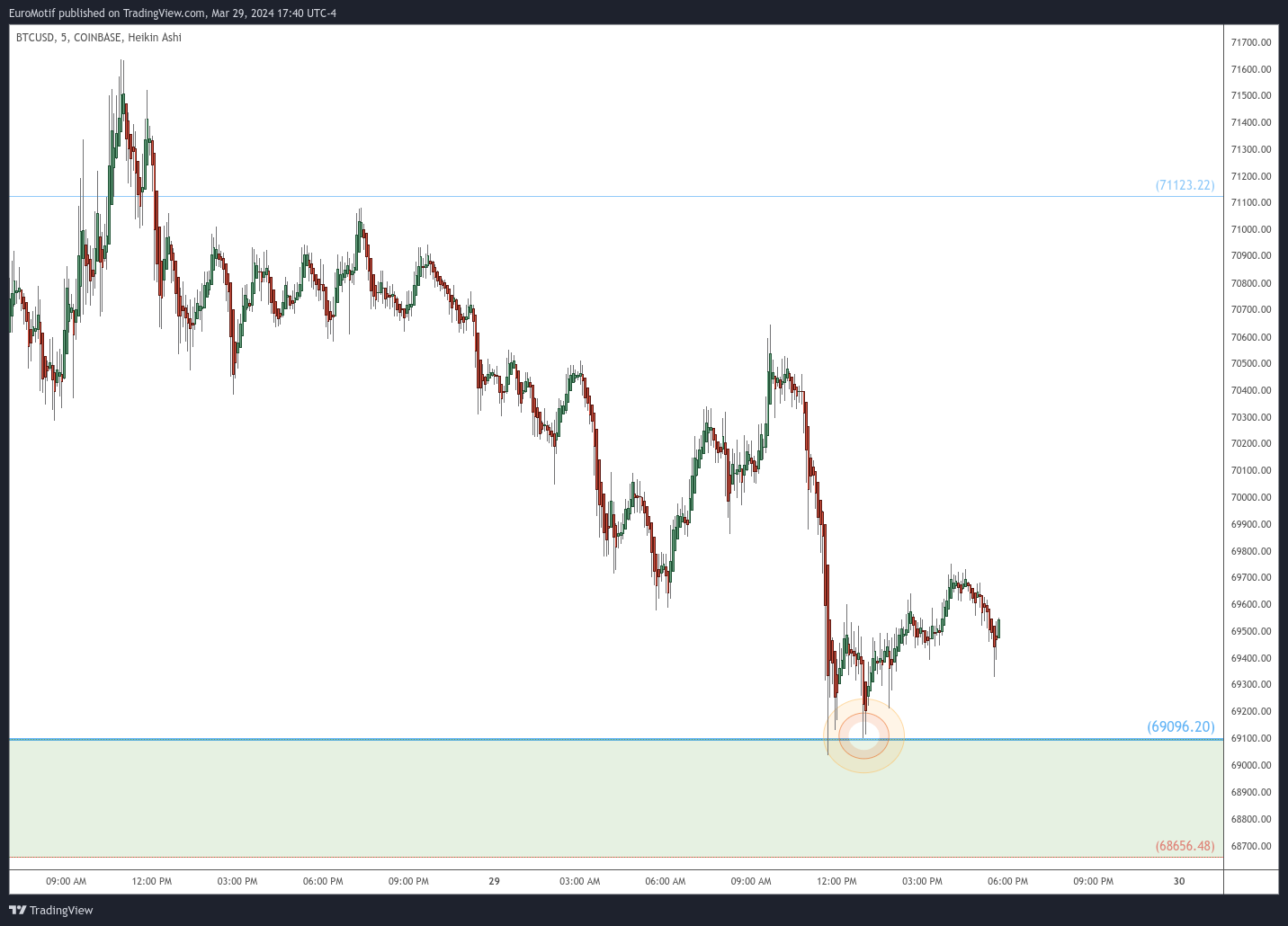 COINBASE:BTCUSD Chart Image by EuroMotif