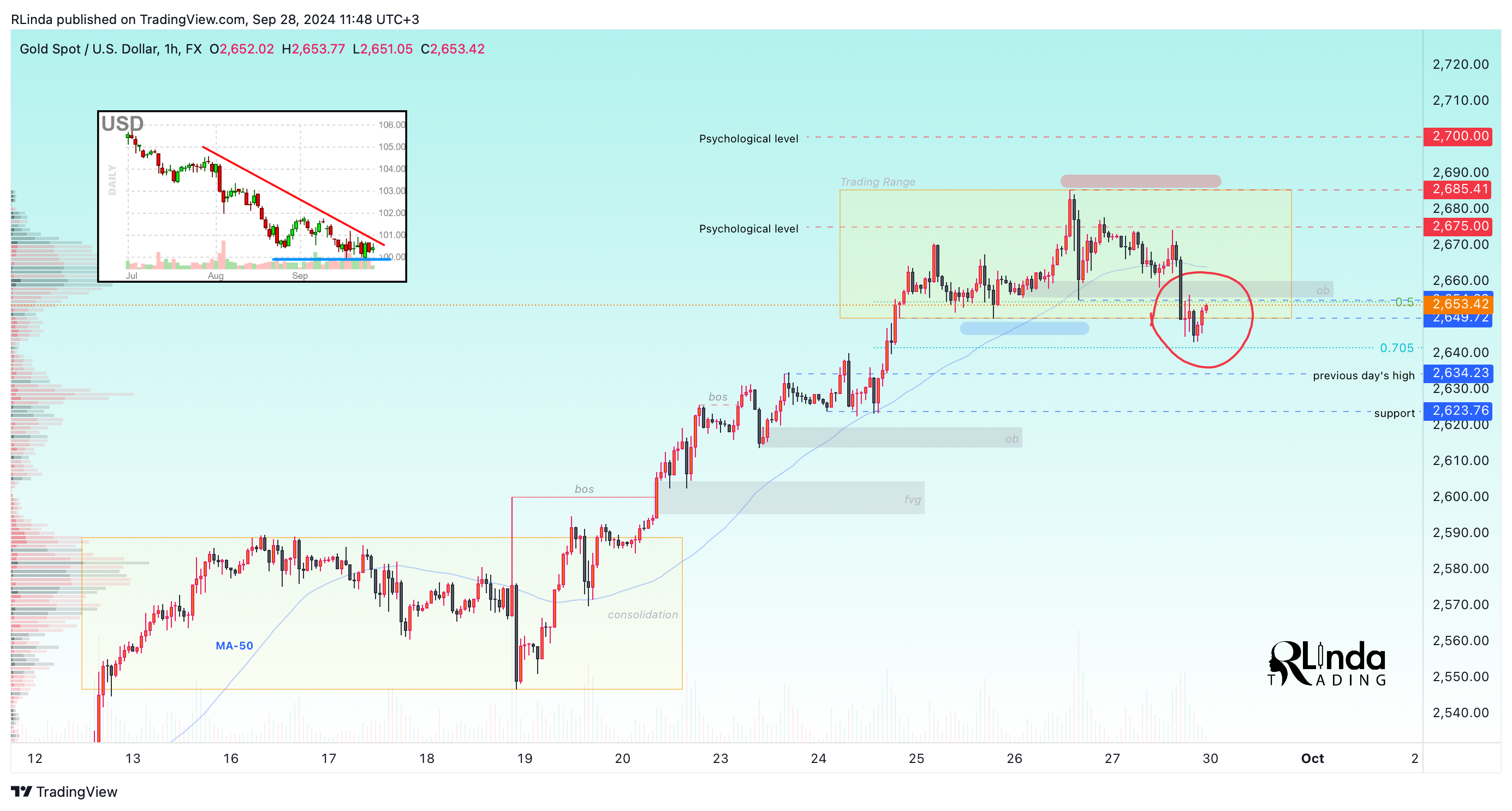 FX:XAUUSD Chart Image by RLinda