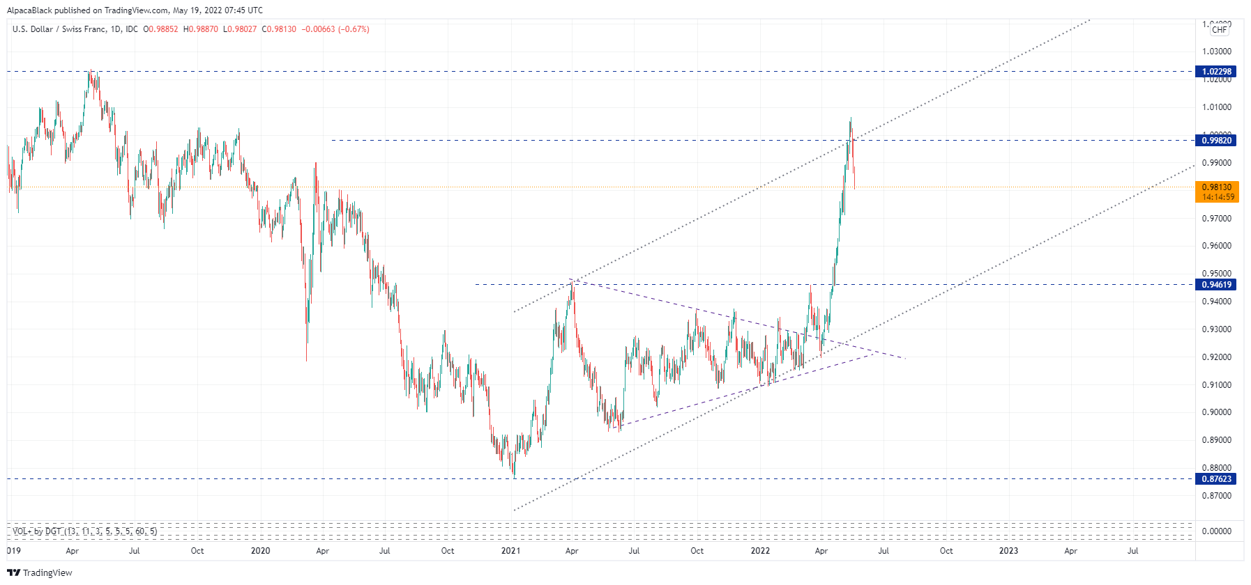 FX_IDC:USDCHF Chart Image by AlpacaBlack