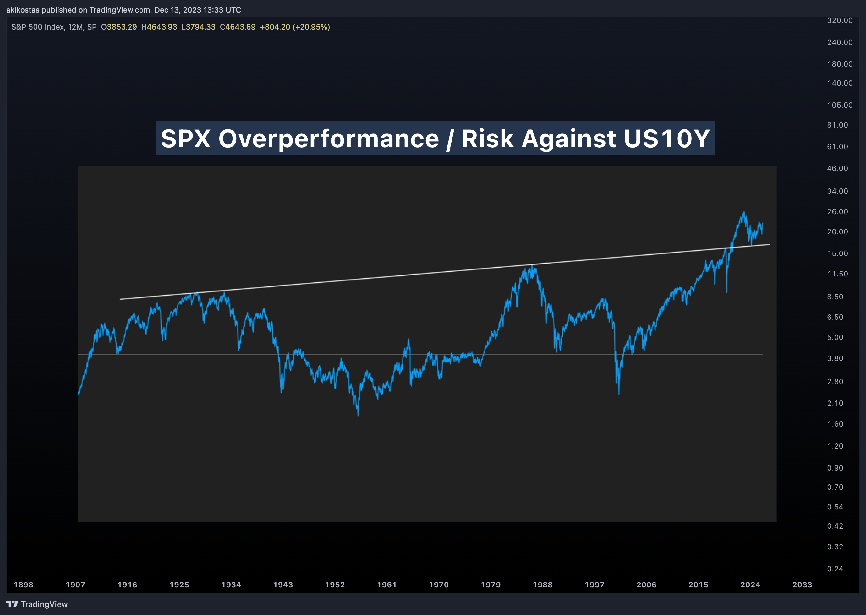 SP:SPX Chart Image by akikostas