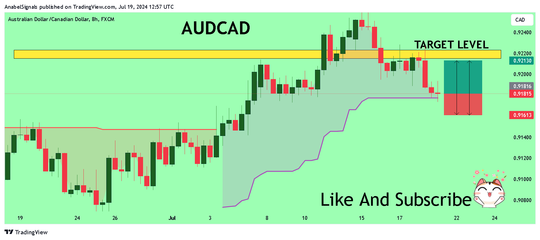 FX:AUDCAD Chart Image by AnabelSignals