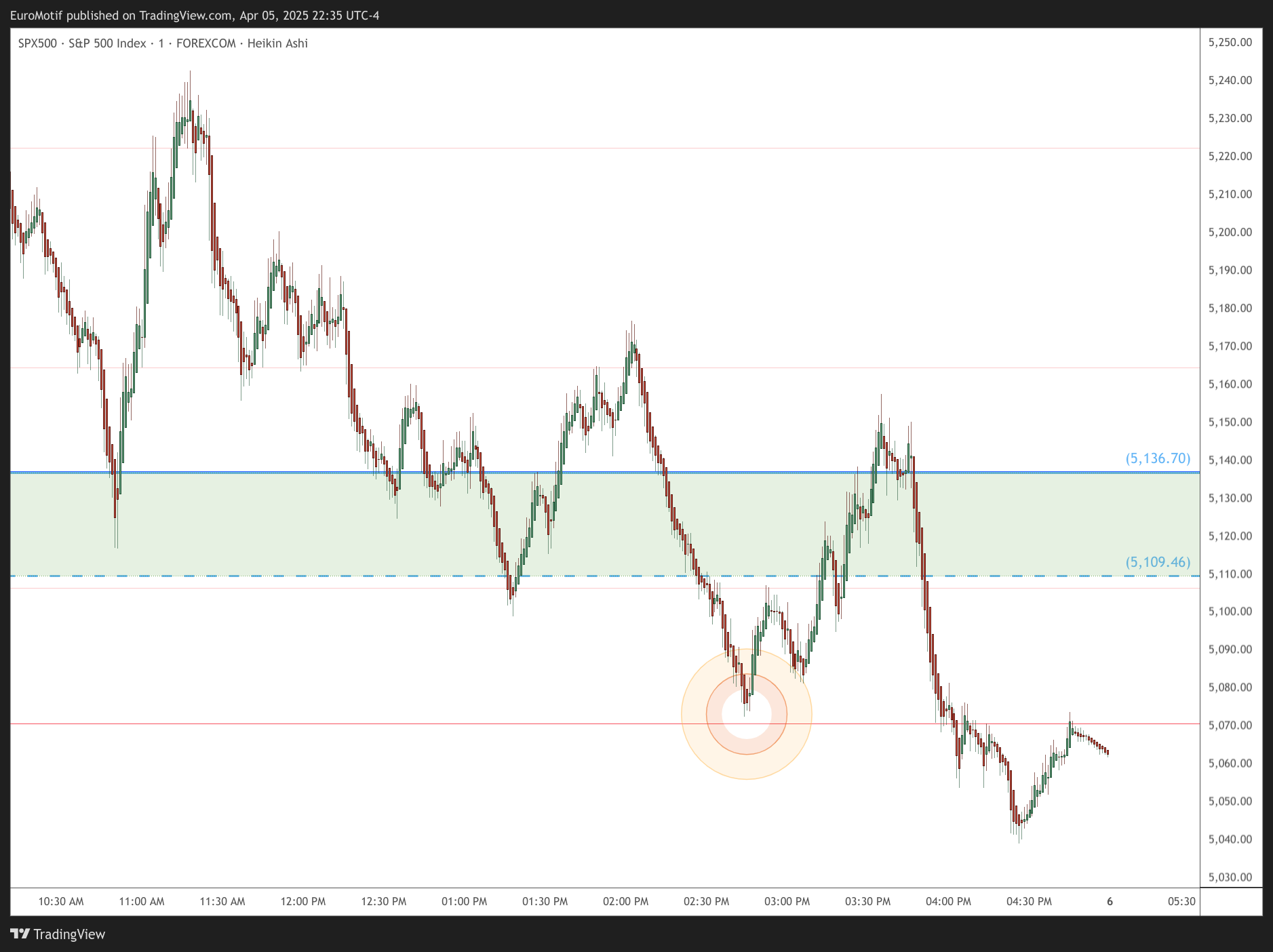 FOREXCOM:SPX500 Chart Image by EuroMotif