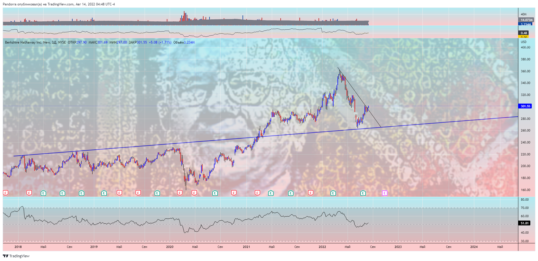 NYSE:BRK.B Chart Image by PandorraResearch