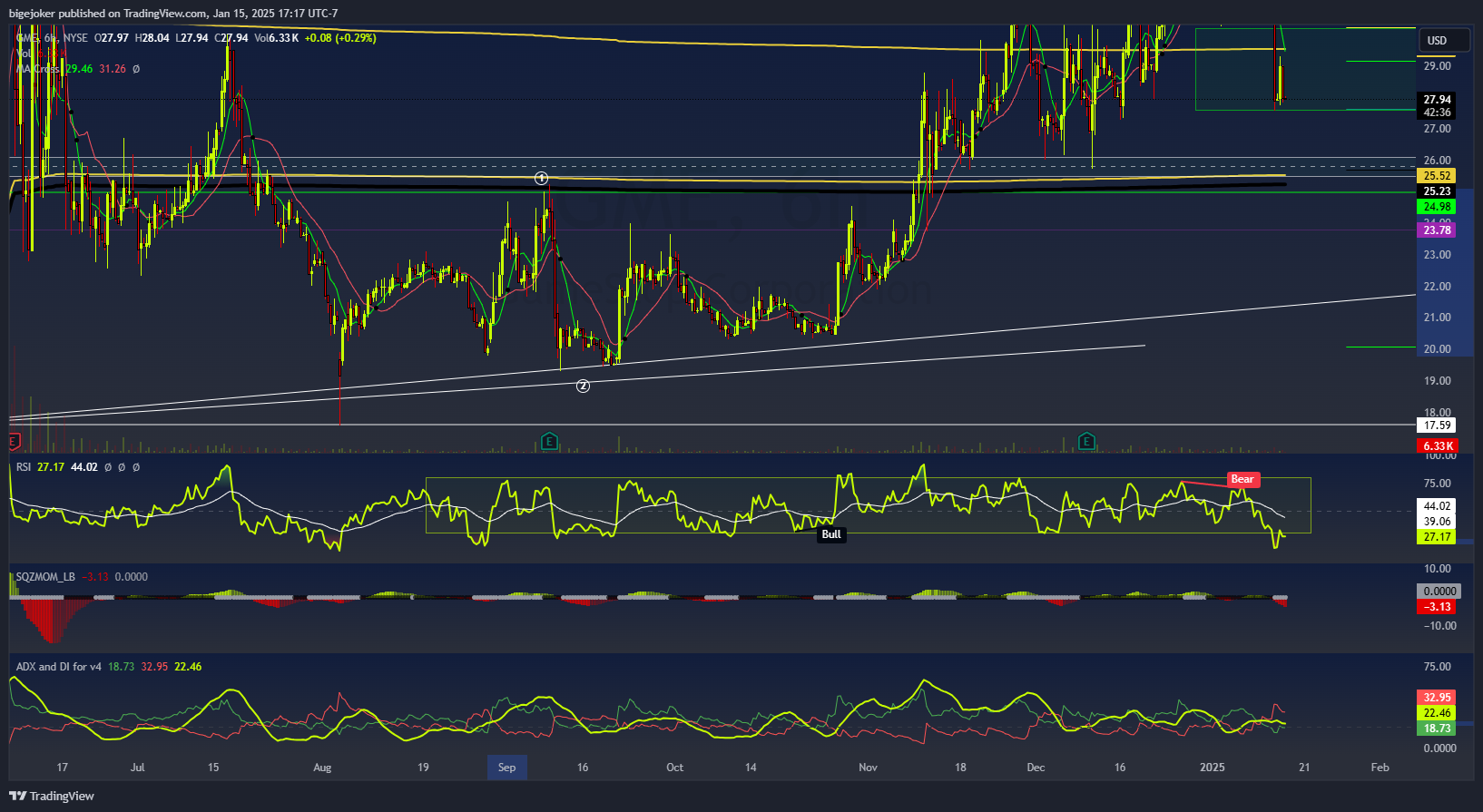 BATS:GME Chart Image by BigeMarket