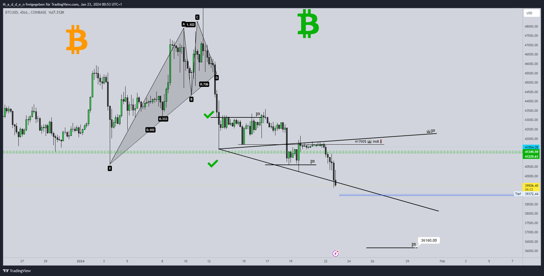 COINBASE:BTCUSD Chart Image by M_a_d_d_e_n